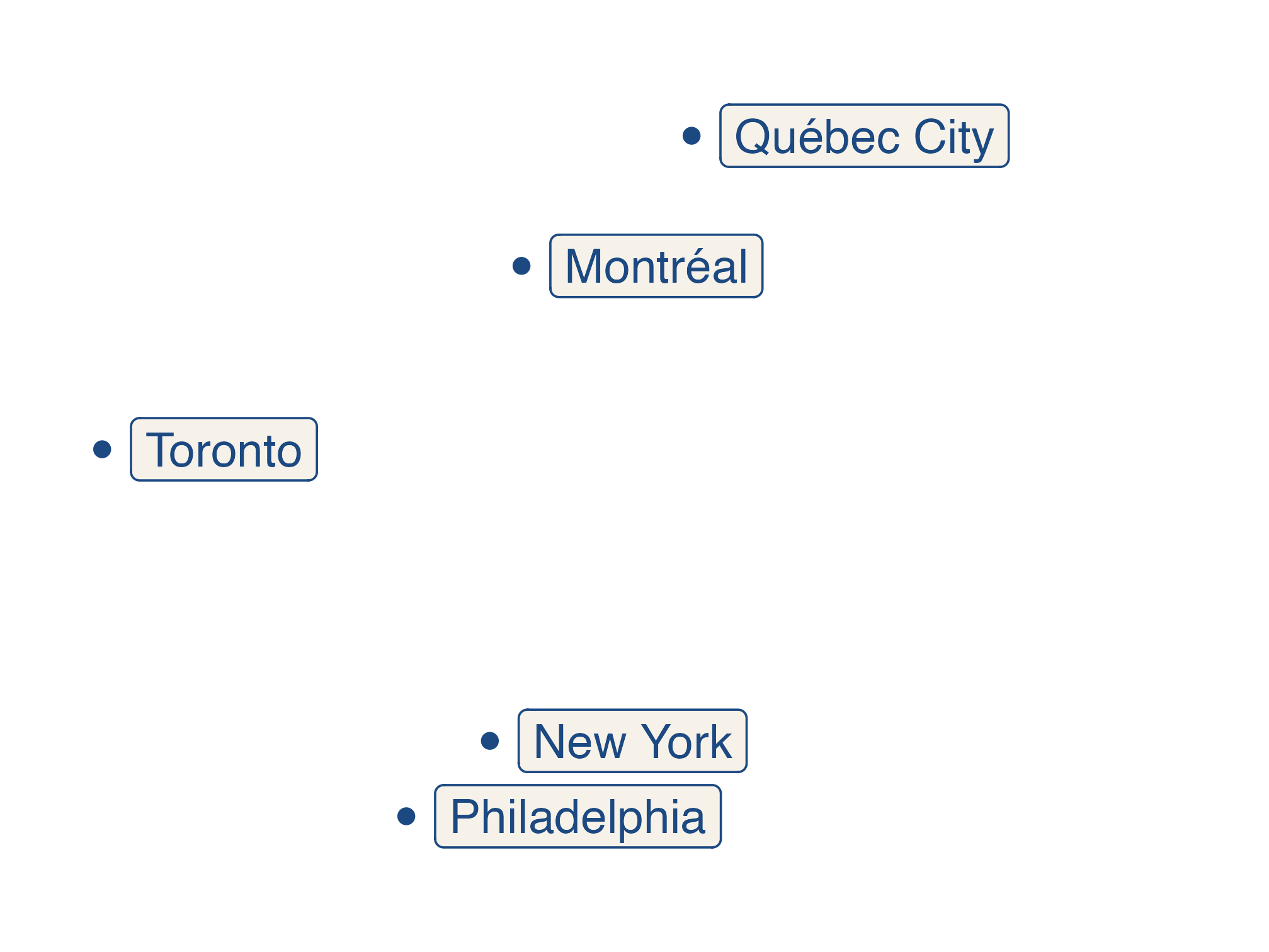 Five labeled points locate Toronto, Montréal, Québec City, New York, and Philadelphia relative to one another.