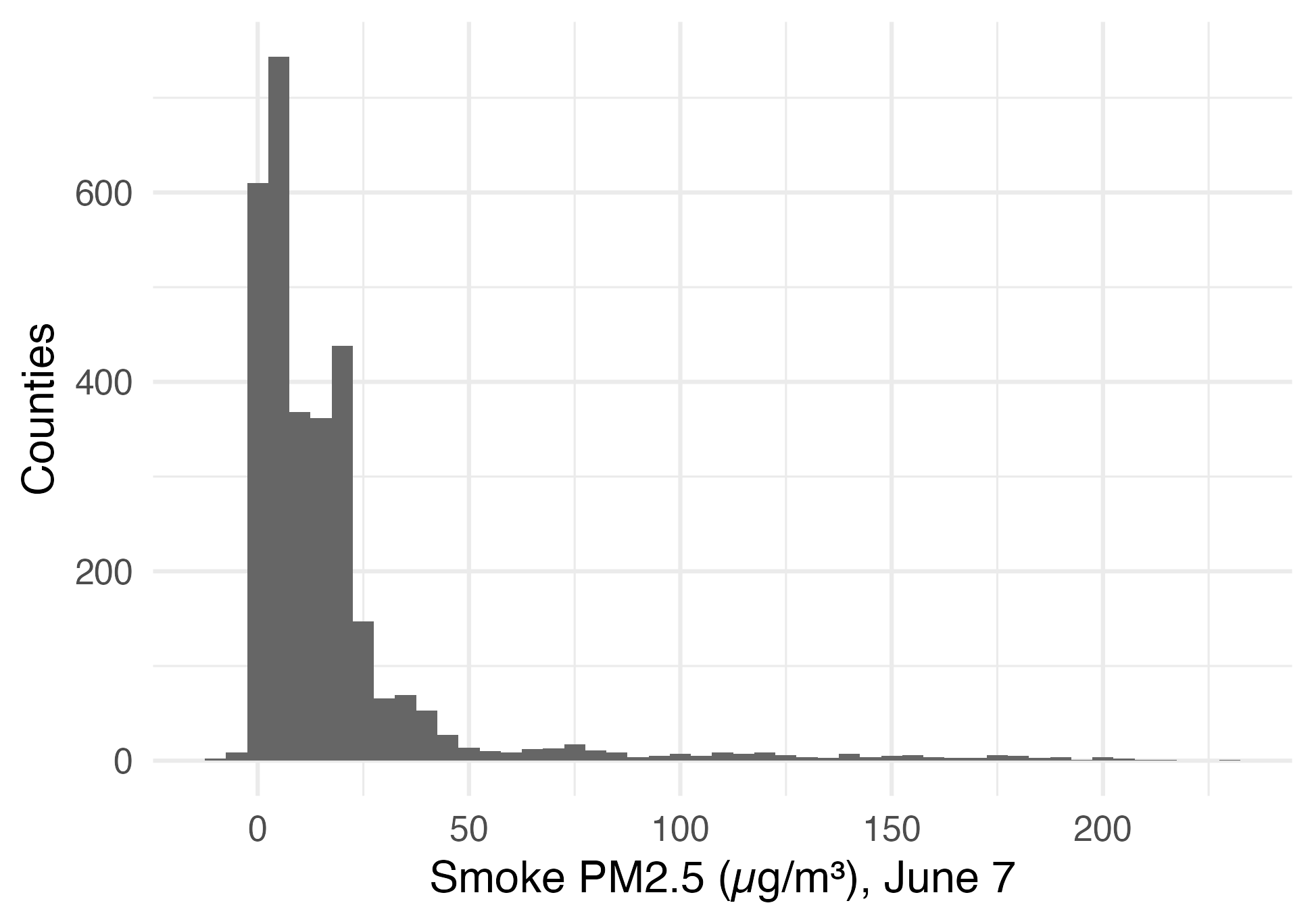 Histogram of June 7 county smoke PM2.5; most counties have low values, with a long right tail above 200 micrograms per cubic meter.