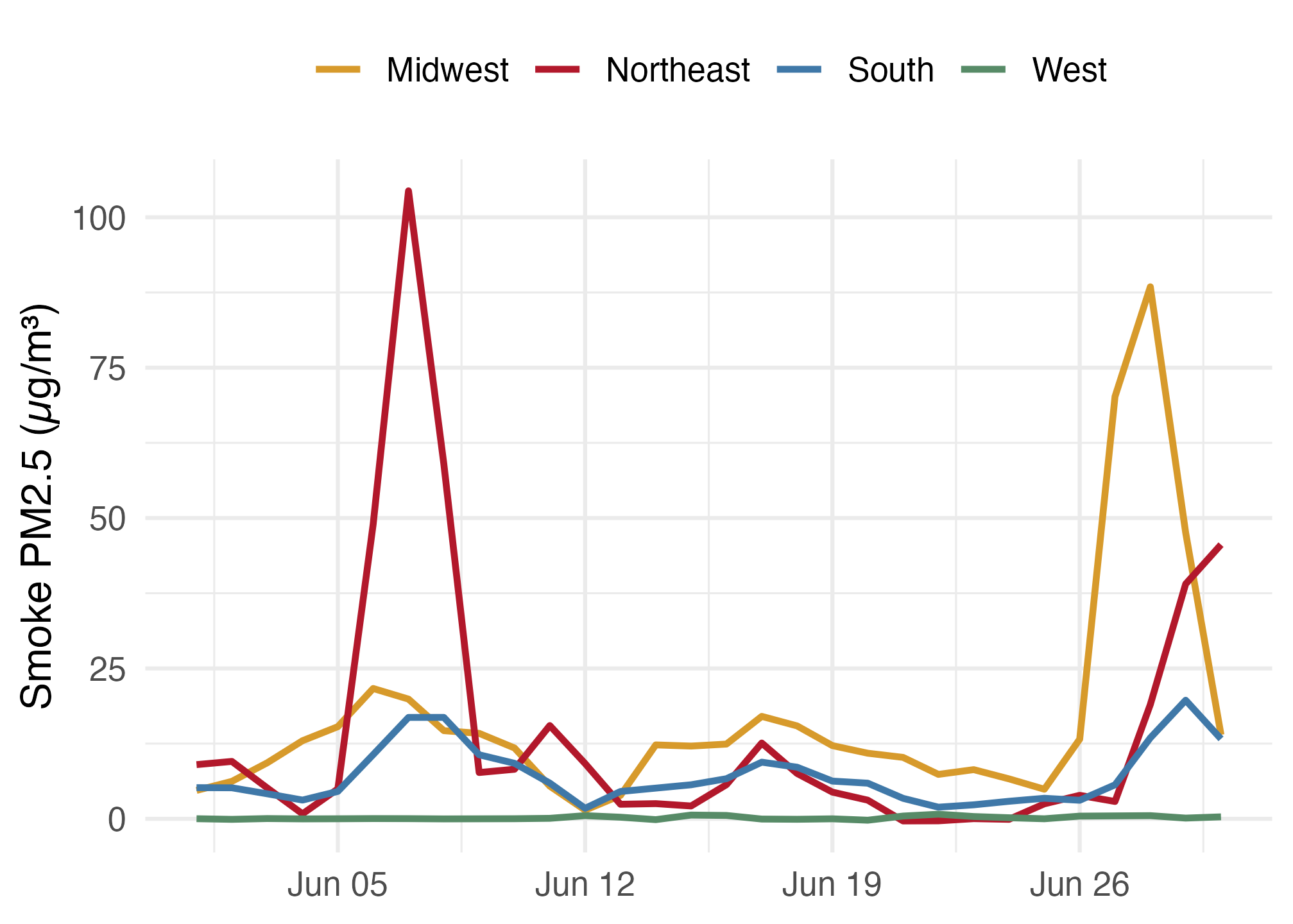Daily June 2023 smoke PM2.5 by Census region; the Northeast spikes near June 7, the Midwest near June 28, and the West stays low.
