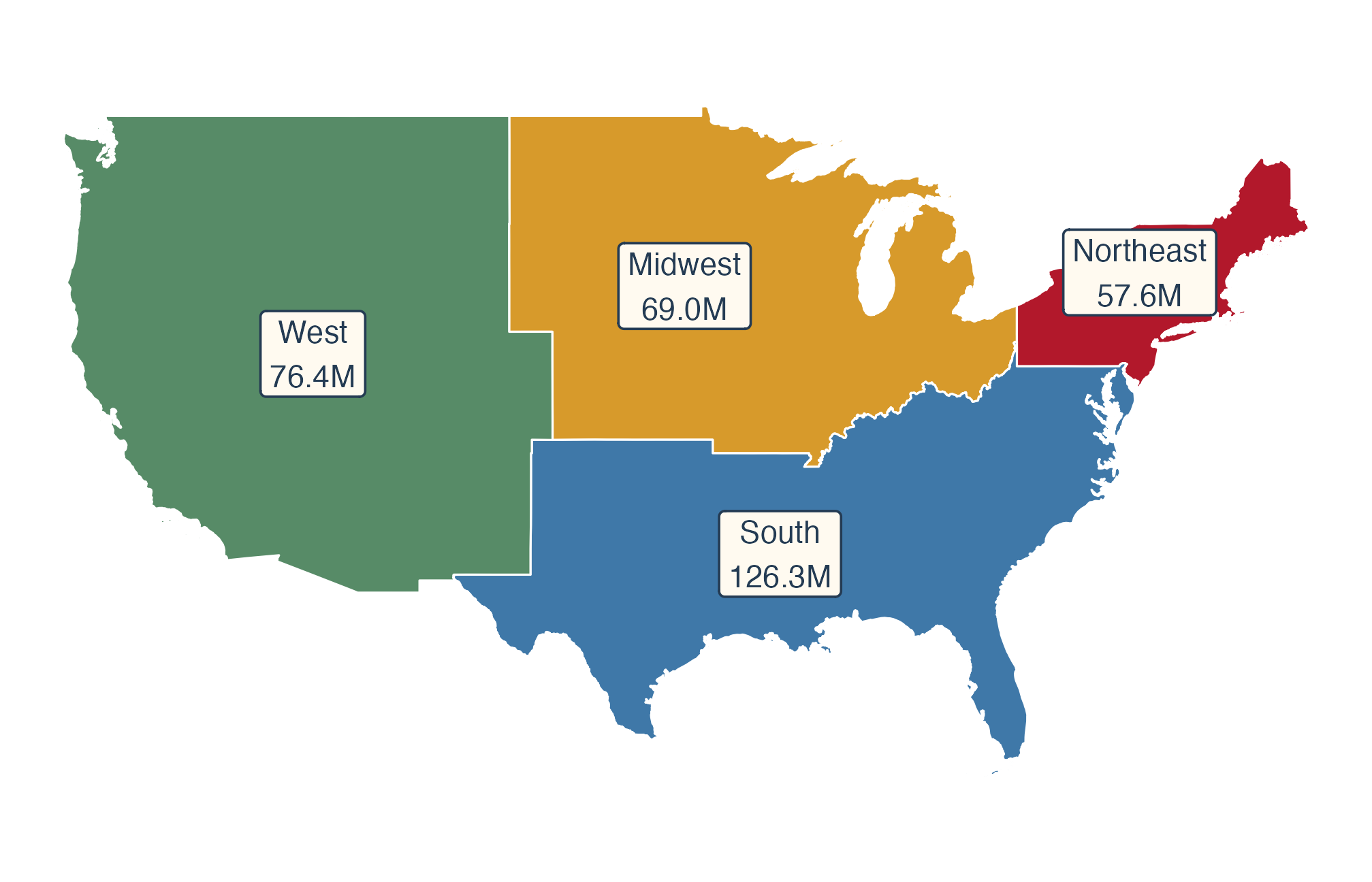 Four colored Census regions labeled West 76.4 million, Midwest 69.0 million, South 126.3 million, and Northeast 57.6 million people.