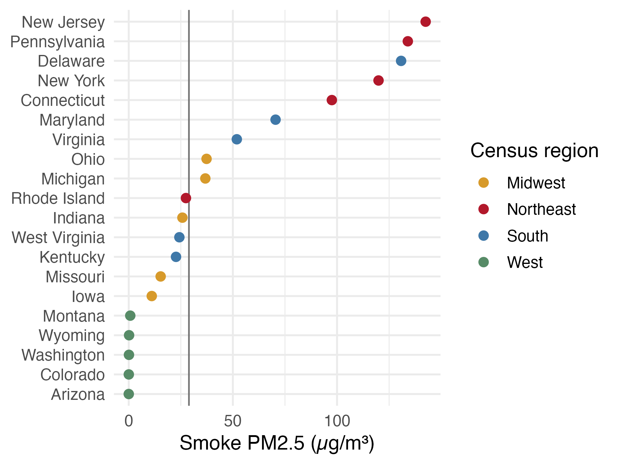 The same state smoke dot plot with fixed colors for the four Census regions and a vertical national-average reference line.