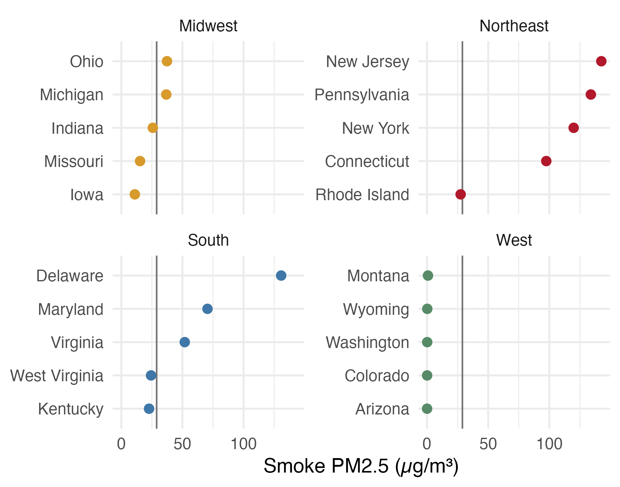 Four small dot plots show the top five June 7 smoke averages within each Census region; the Northeast is far higher than the other regions.