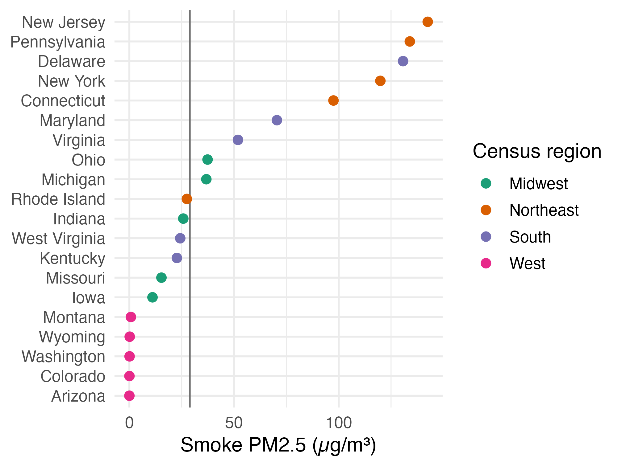 Dot plot of the five highest-smoke states in each Census region on June 7, using a qualitative ColorBrewer palette. New Jersey and Pennsylvania are highest; a vertical line shows the population-weighted national average.