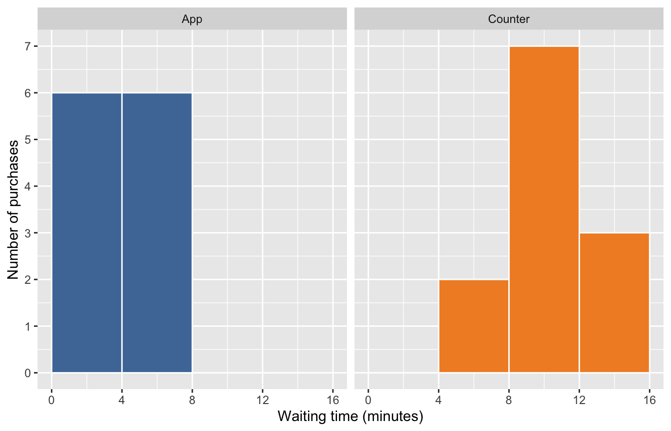 Separate App and Counter waiting-time histograms with shared axes and four-minute bins. The App panel has counts 6, 6, 0, and 0; the Counter panel has counts 0, 2, 7, and 3 for the intervals 0 to under 4, 4 to under 8, 8 to under 12, and 12 to under 16 minutes, respectively.