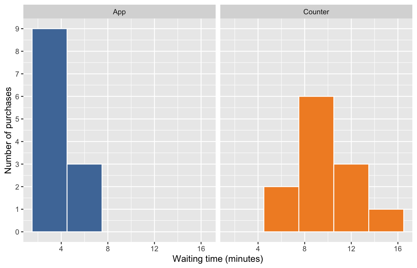 Target for Question 22: labeled App and Counter panels show waiting-time histograms with three-minute bins and shared axes. Tableau fills distinguish the two ordering methods.