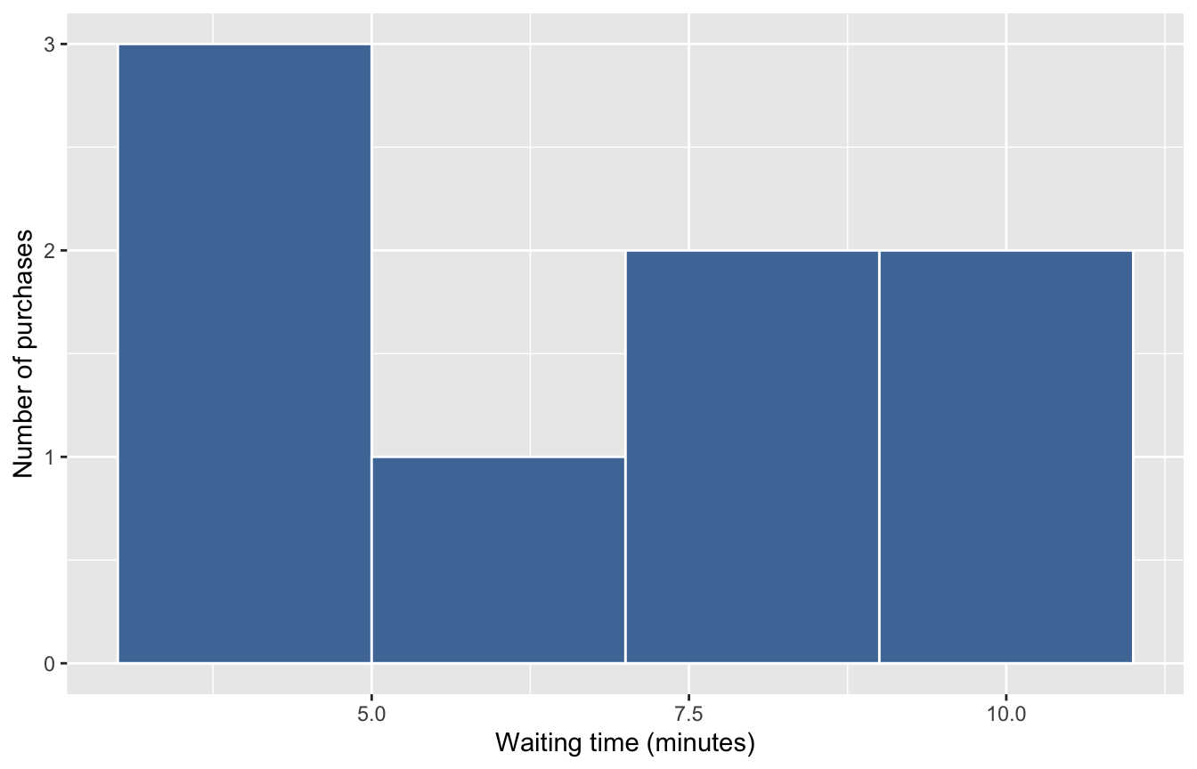 Target for Question 23: a Tableau-colored histogram of the eight Lunch purchases whose waiting times are at least four minutes, using two-minute bins.