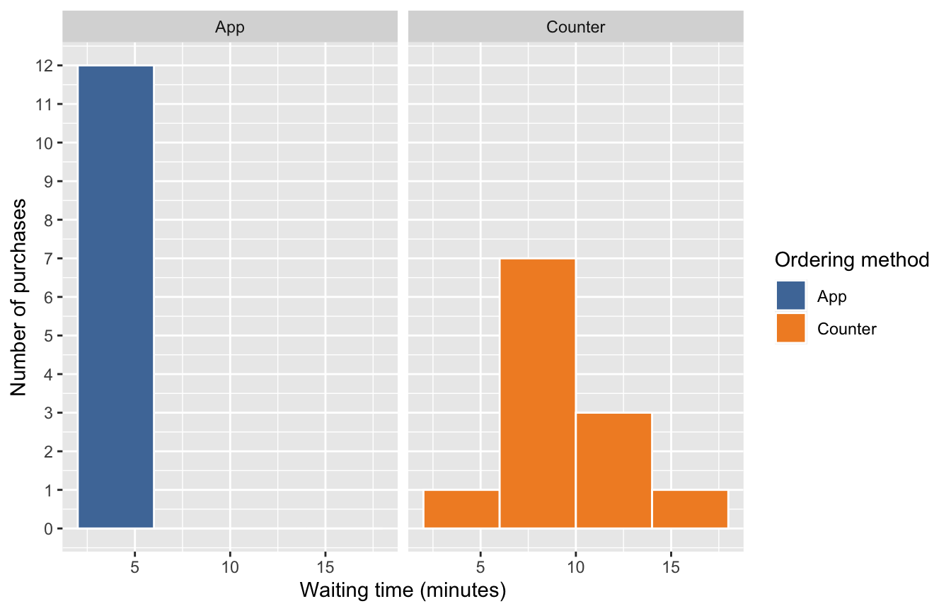 Target for Question 24: separate App and Counter waiting-time histograms with shared axes, four-minute-wide bins, white outlines, and Tableau fills. Each bar counts purchases only within its ordering-method panel.