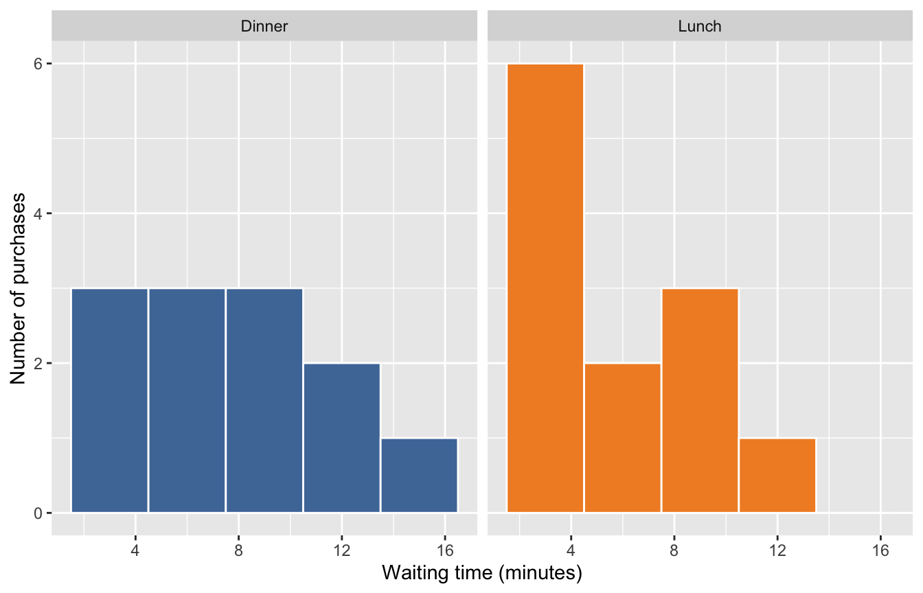 Target for Question 25: separate Dinner and Lunch waiting-time histograms with three-minute bins and shared horizontal and vertical scales.