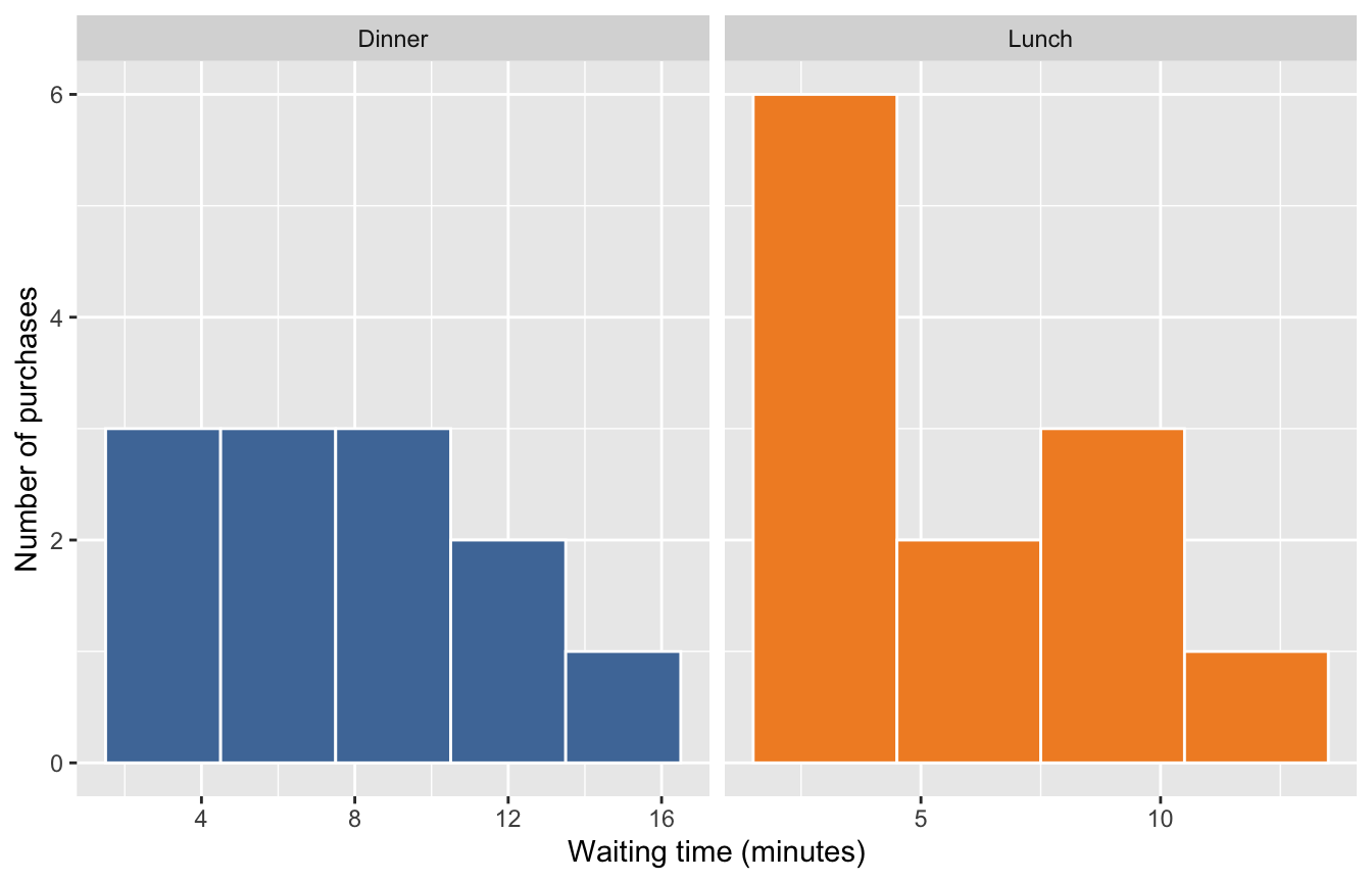 Target for Question 26: separate Dinner and Lunch histograms with three-minute bins. Each panel has its own waiting-time-axis range, while purchase-count scales remain shared.