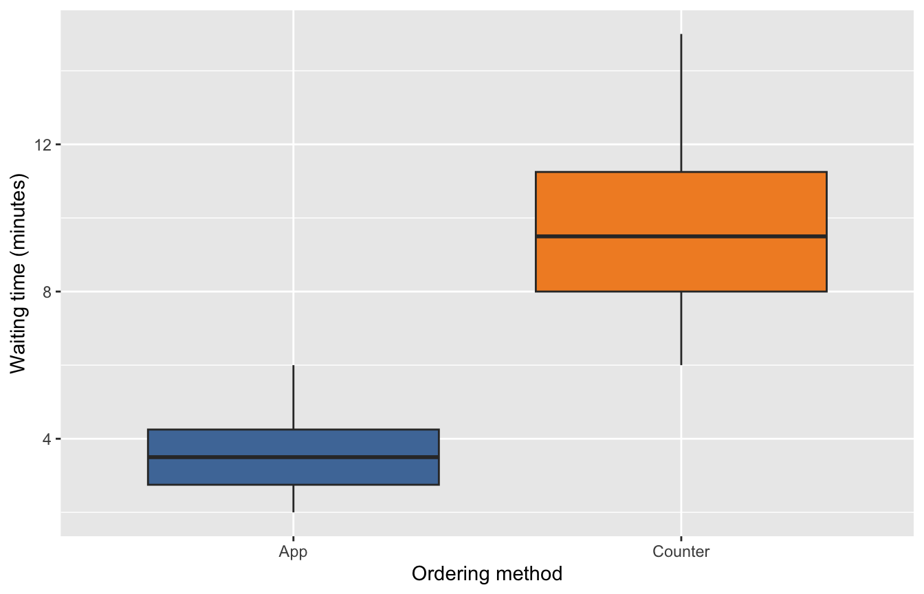Target for Question 27: vertical boxplots of purchase waiting time for App and Counter ordering methods.