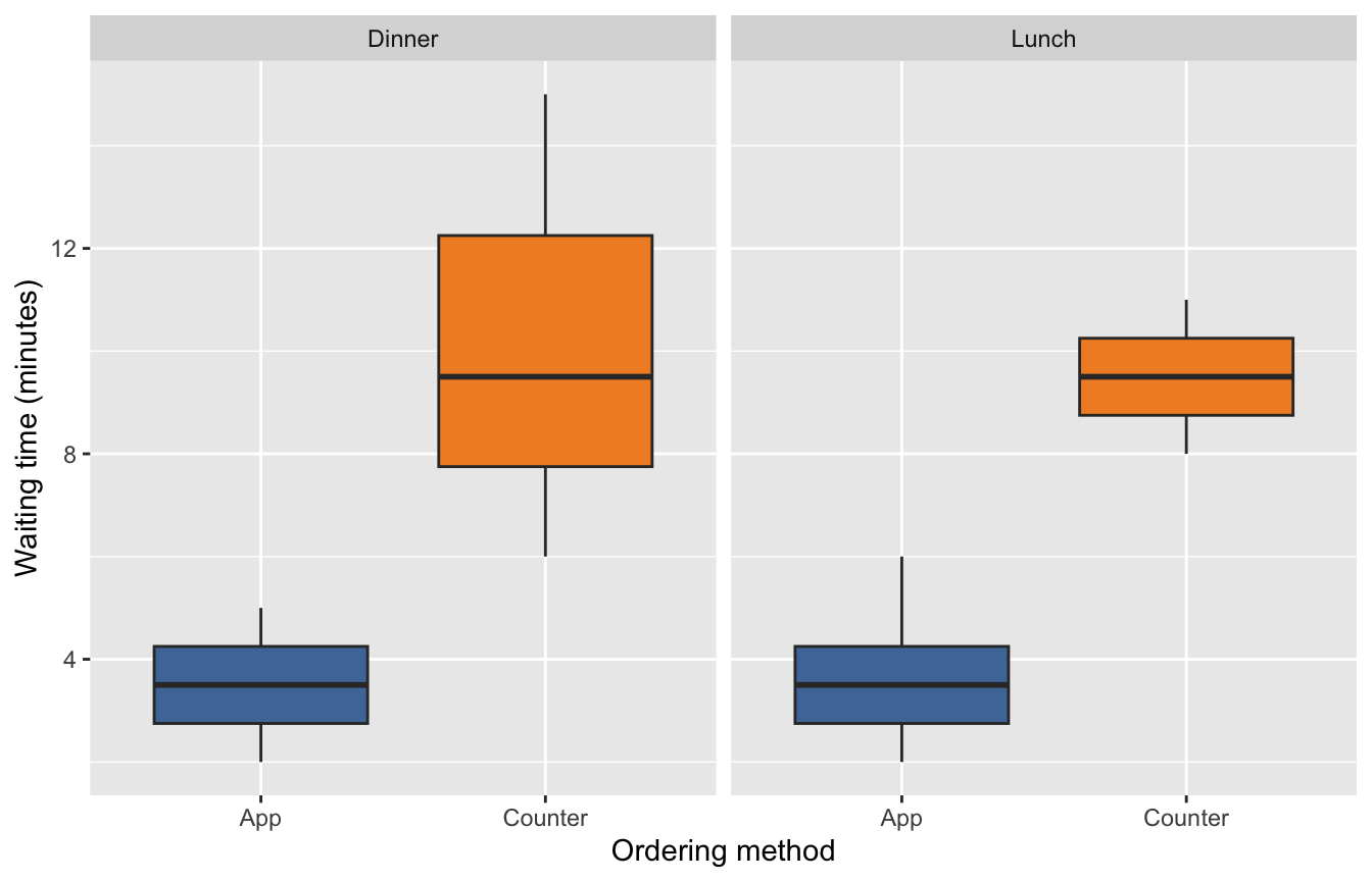 Target for Question 28: Dinner and Lunch panels each contain separate App and Counter waiting-time boxplots. A consistent Tableau fill identifies each ordering method across panels.