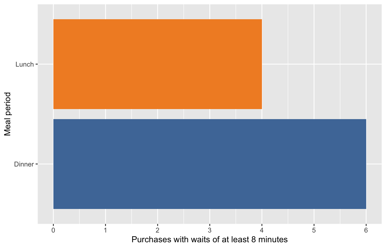 Target for Question 29: horizontal Tableau-colored bars count purchases with waits of at least eight minutes. Dinner has six such purchases and Lunch has four.