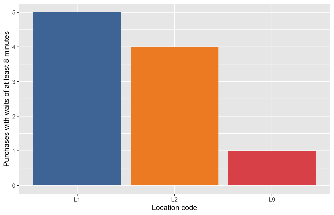 Target for Question 31: vertical Tableau-colored bars use the prepared long-wait purchase counts. L1 has five, L2 has four, and L9 has one purchase with a wait of at least eight minutes.
