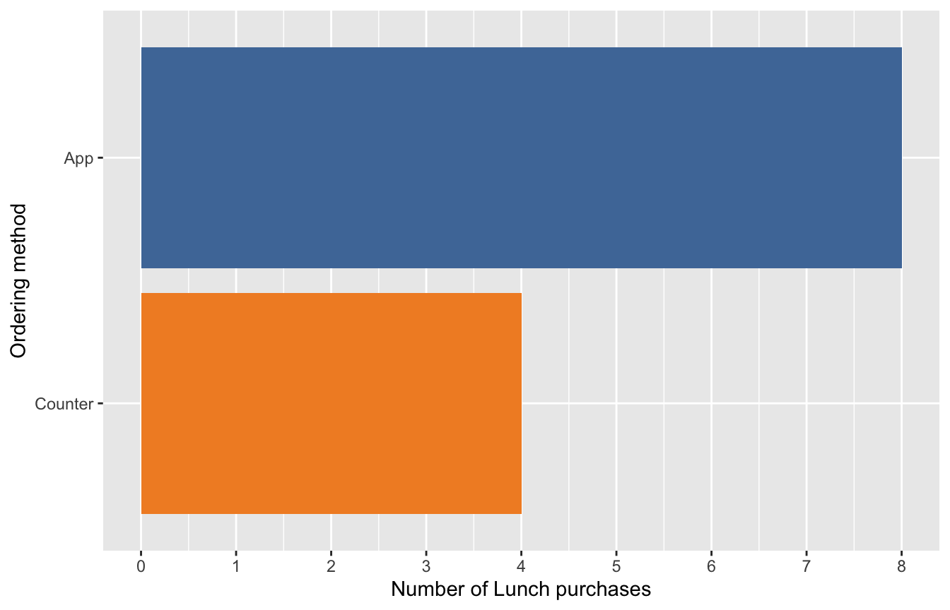 Target for Question 32: horizontal Tableau-colored Lunch purchase-count bars are ordered with App at the top, count eight, and Counter below, count four.