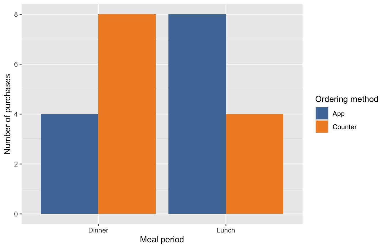 Target for Question 33: side-by-side purchase-count bars by meal period and ordering method, all starting at zero. Dinner has 4 App and 8 Counter purchases; Lunch has 8 App and 4 Counter purchases.