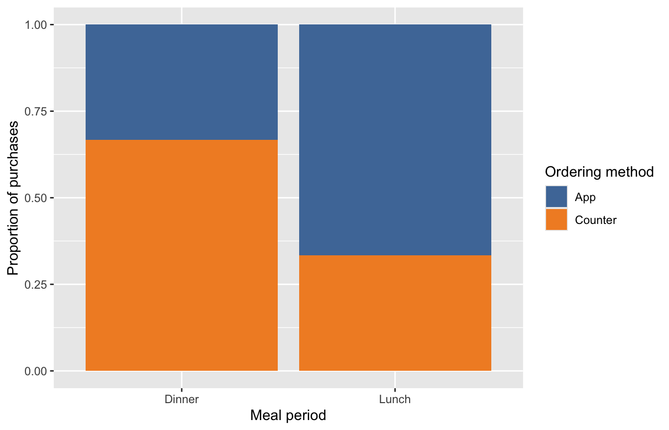 Target for Question 34: each meal-period bar has total height one. App accounts for one-third of Dinner purchases and two-thirds of Lunch purchases.