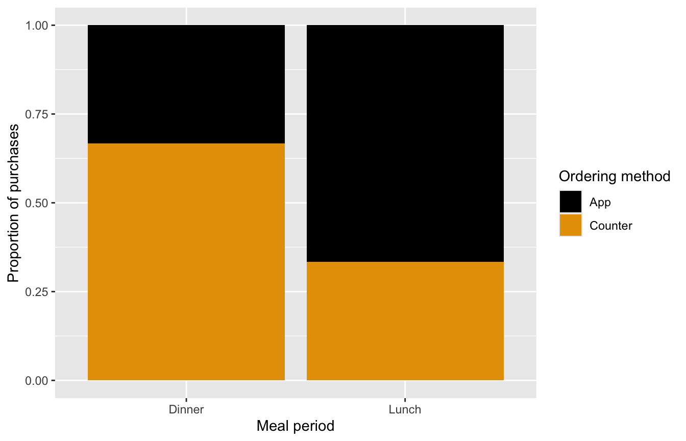 Target for Question 35: within-meal-period proportion bars use a colorblind-friendly black-and-orange fill palette. The legend labels App and Counter directly.