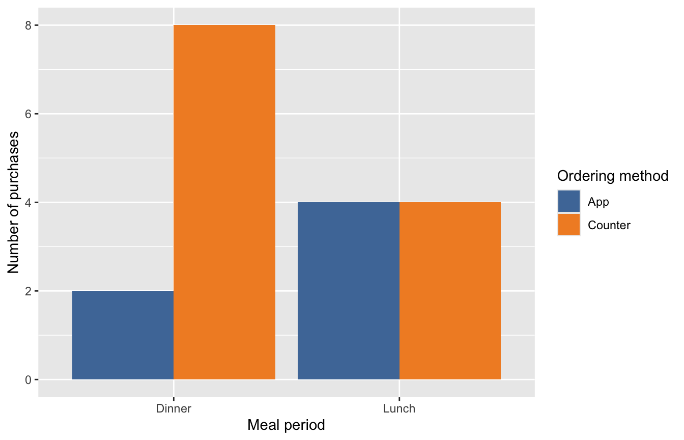 Target for Question 36: side-by-side bars use prepared counts of purchases with waits of at least four minutes. Dinner has 2 App and 8 Counter purchases; Lunch has 4 App and 4 Counter purchases.
