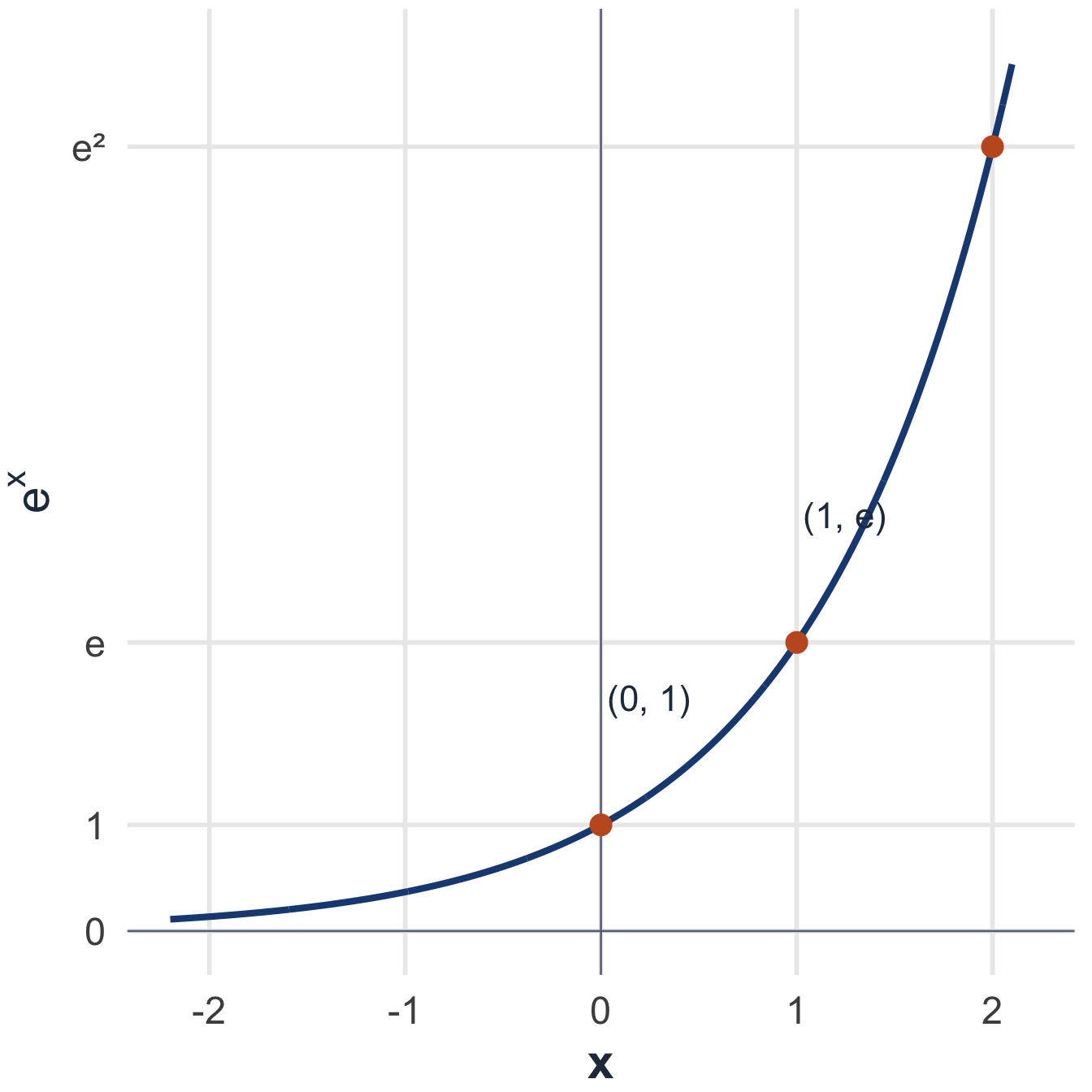 The natural exponential curve through the points 0 comma 1, 1 comma e, and 2 comma e squared.