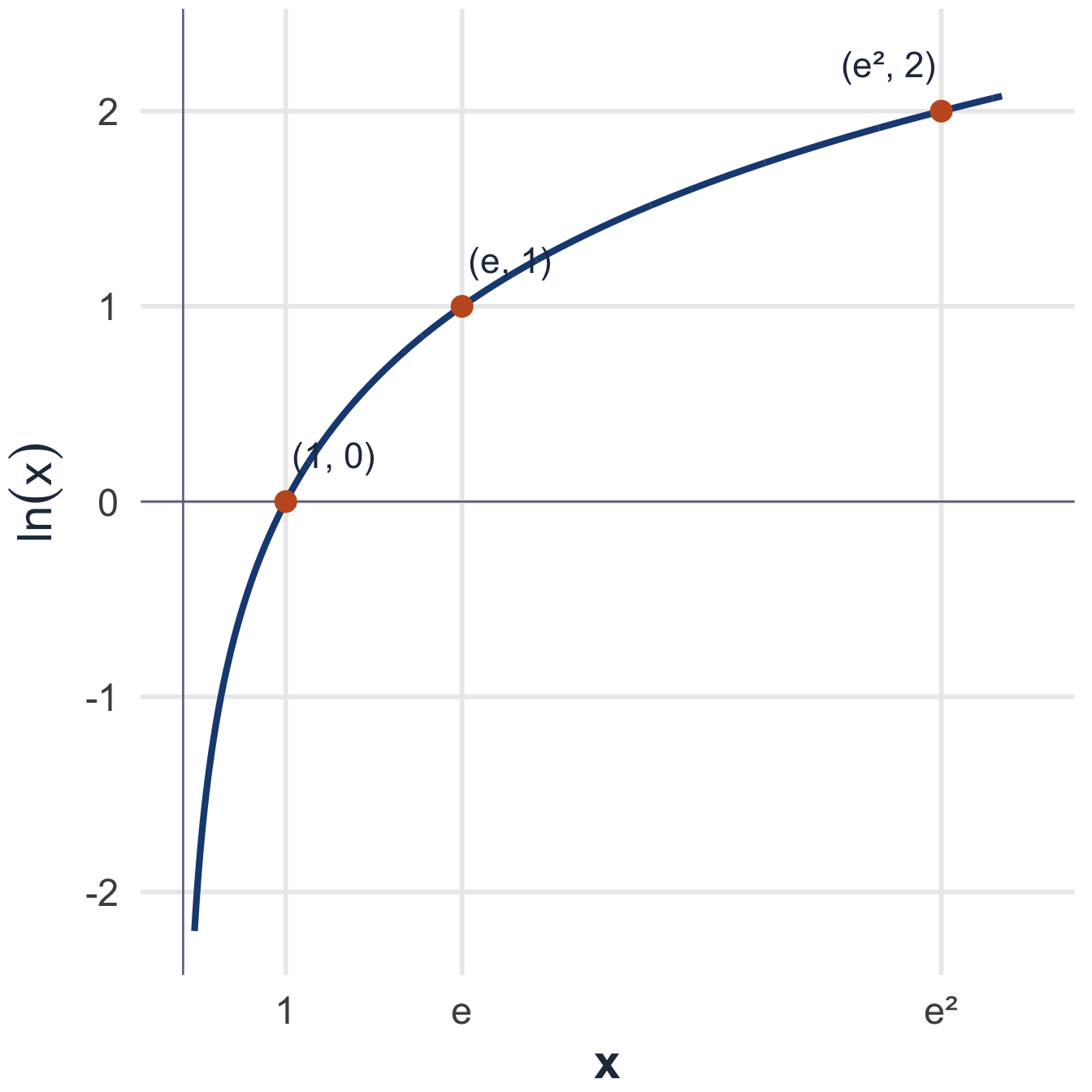 The natural logarithm curve through the points 1 comma 0, e comma 1, and e squared comma 2.