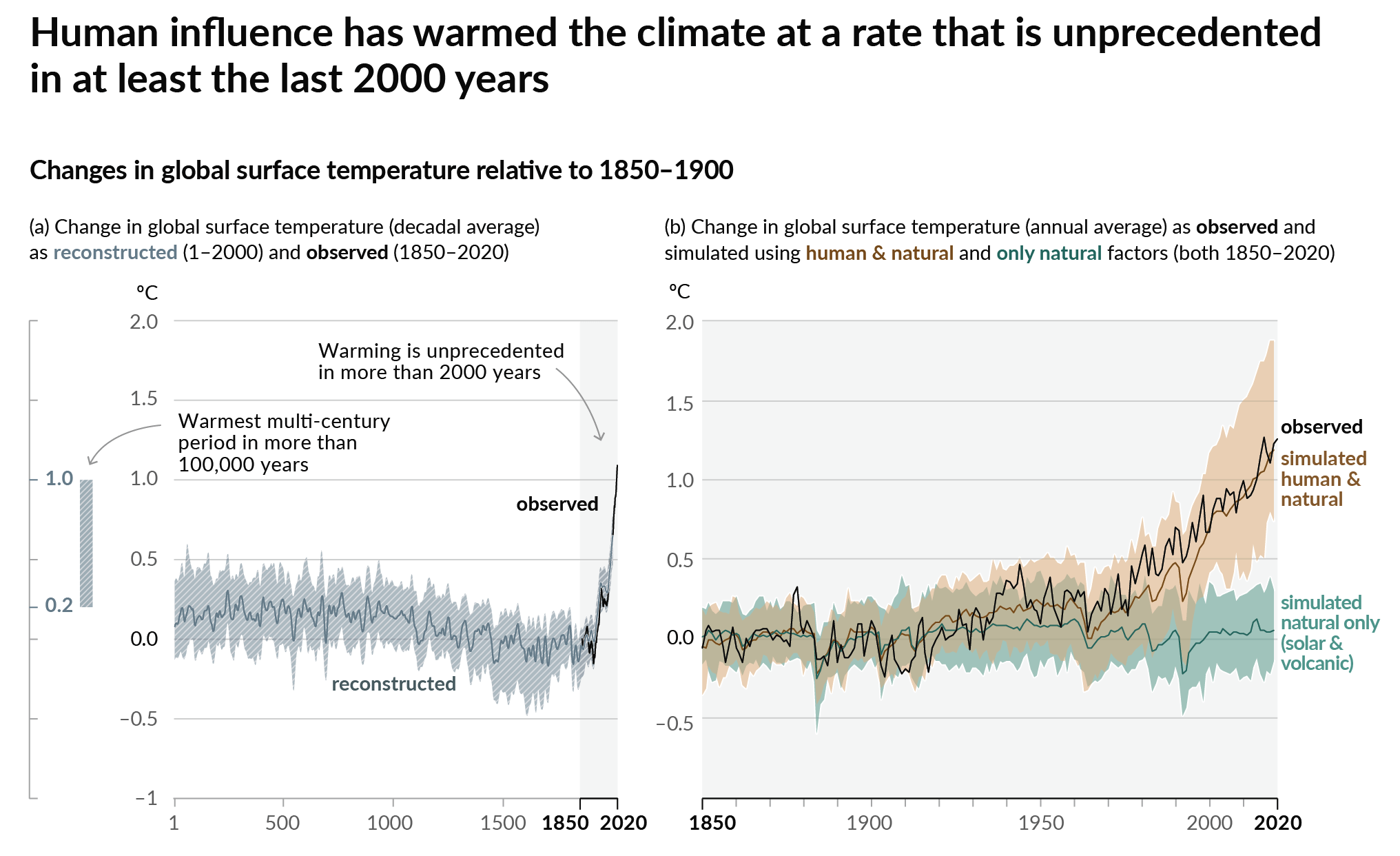 Near-linear relationship between cumulative CO₂ and warming with SSP pathways