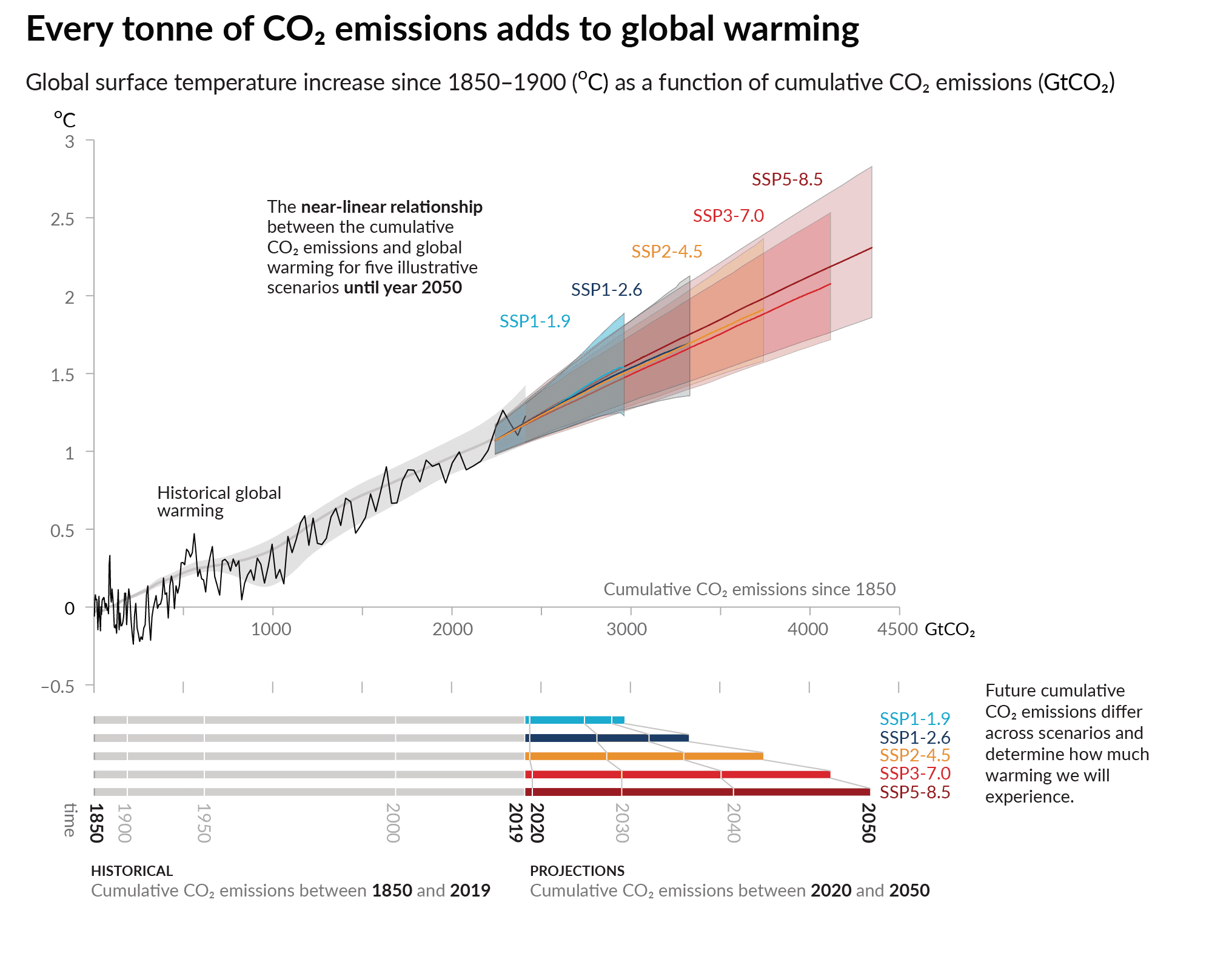 Observed vs reconstructed warming; attribution with human & natural vs natural-only forcing