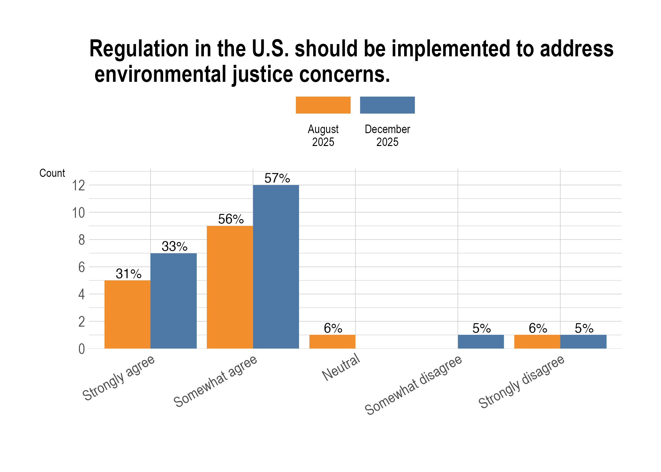Regulation should address environmental justice