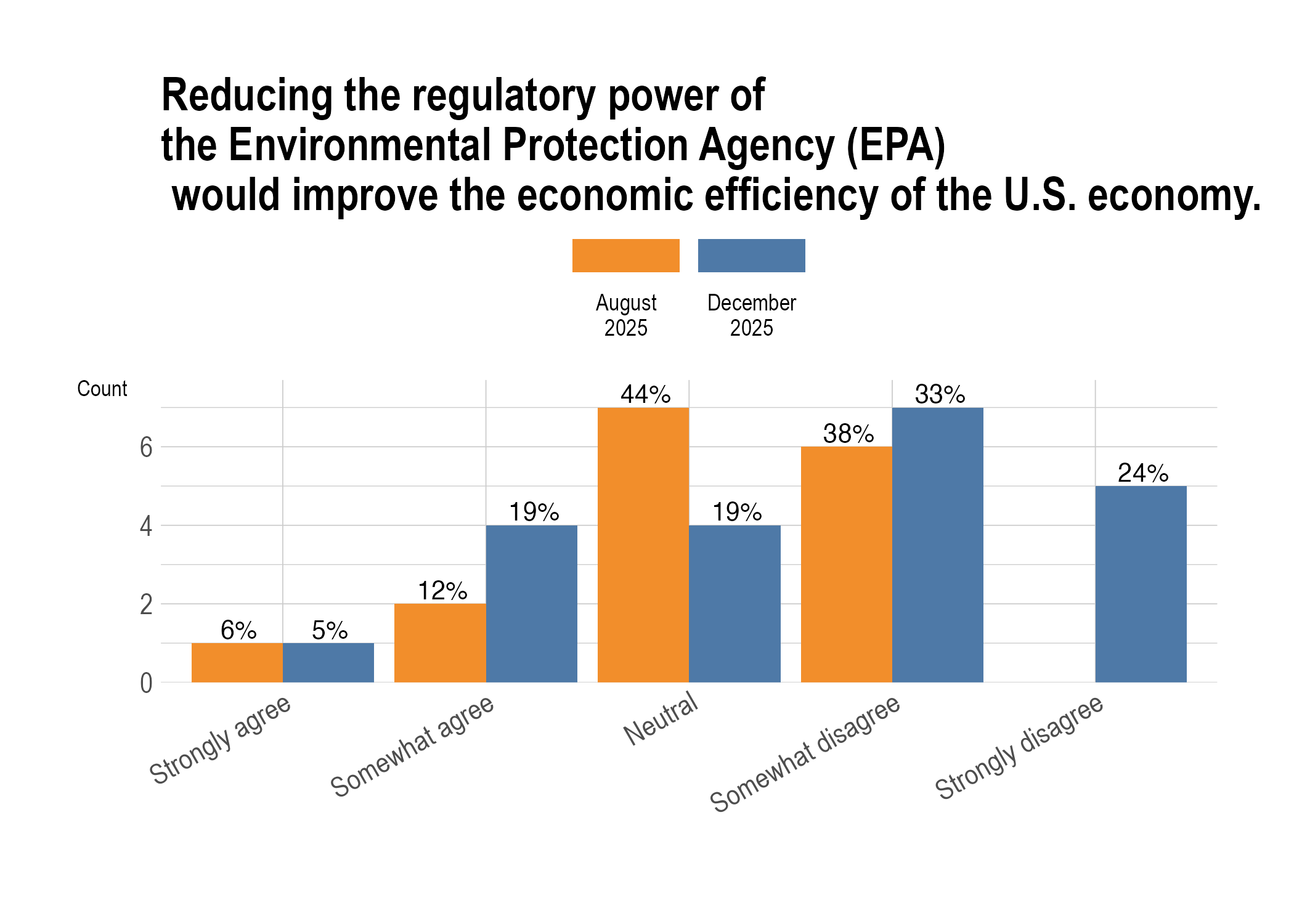 Reducing EPA regulatory power improves efficiency