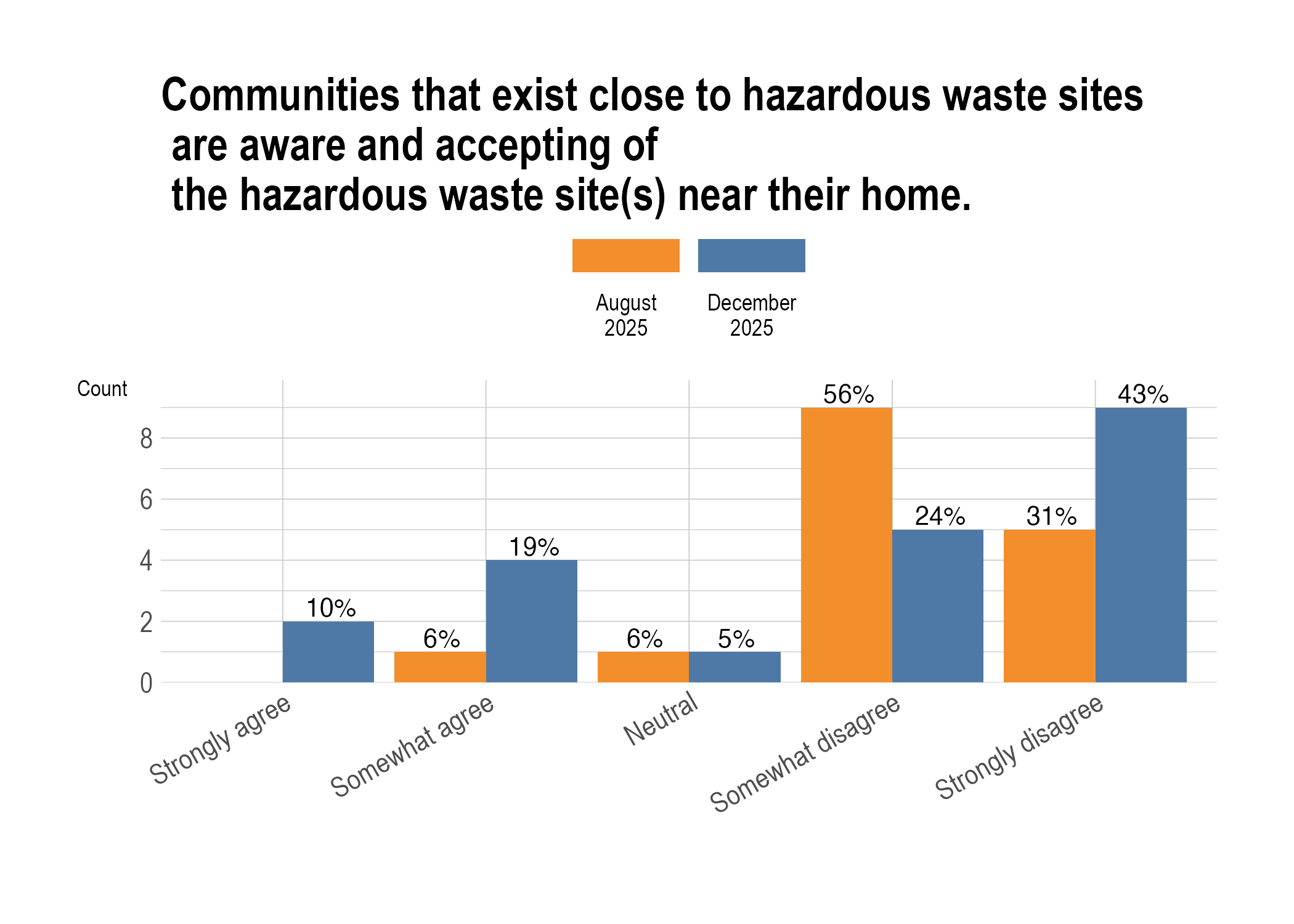 Communities near hazardous waste sites are aware/accepting