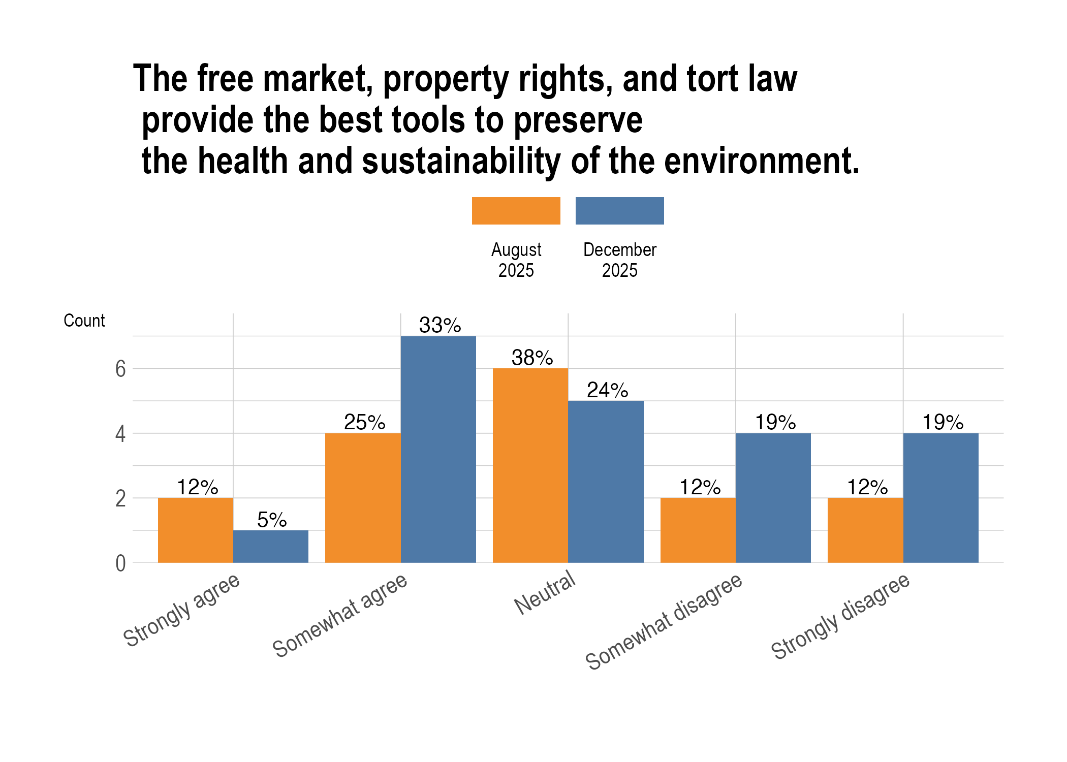 Free market/property rights/tort law are best tools