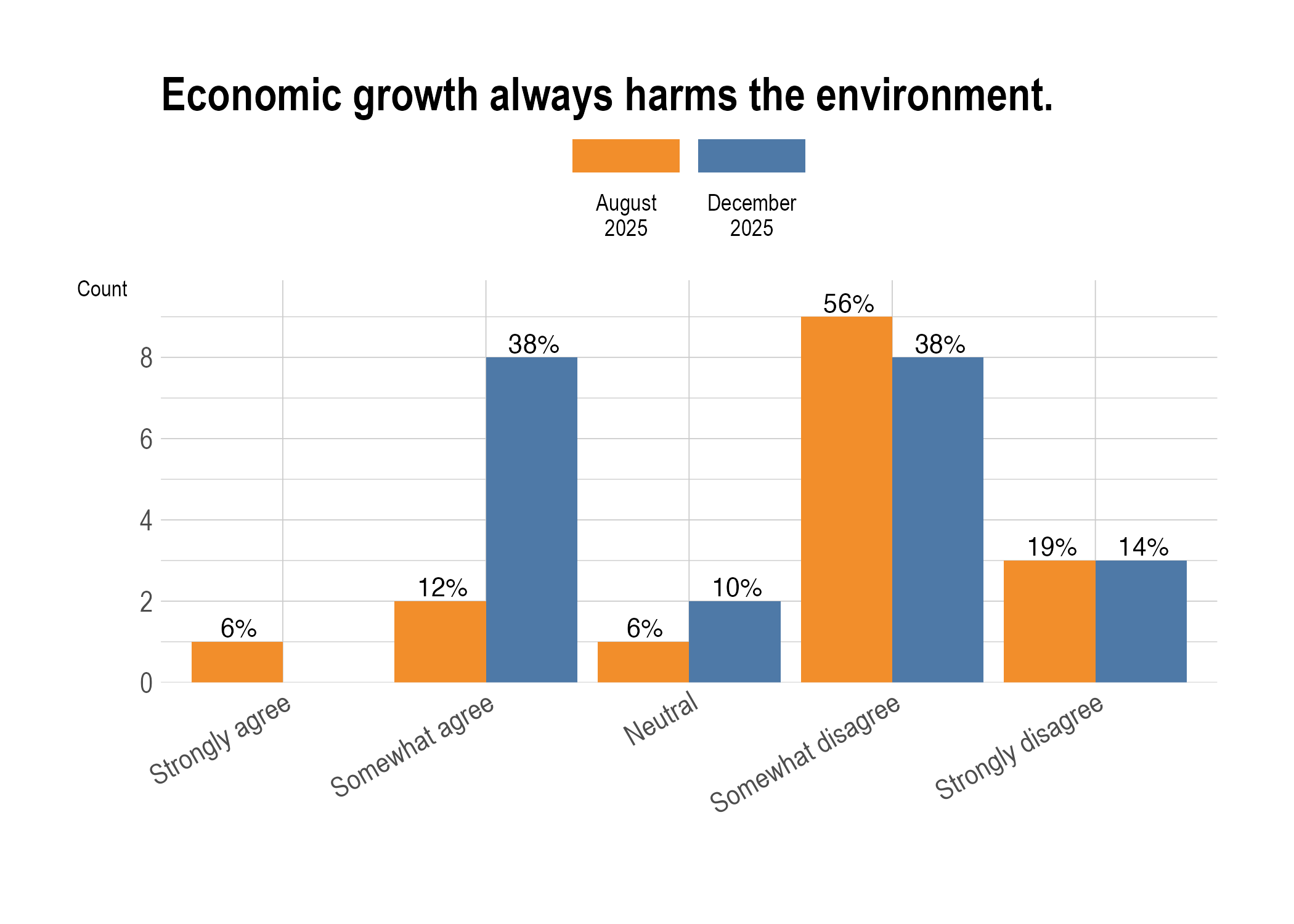Economic growth always harms the environment