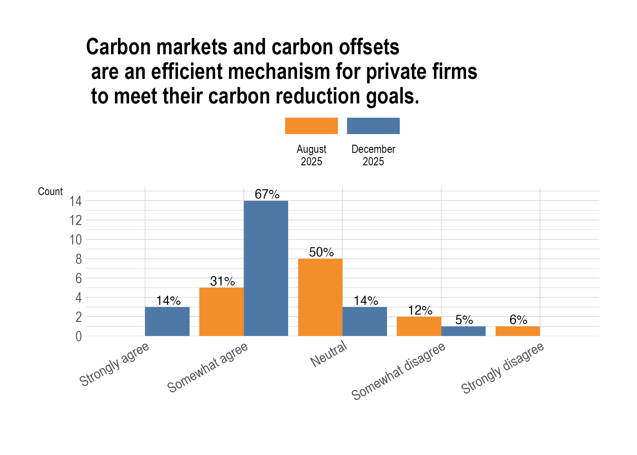 Carbon markets/offsets are efficient for firms