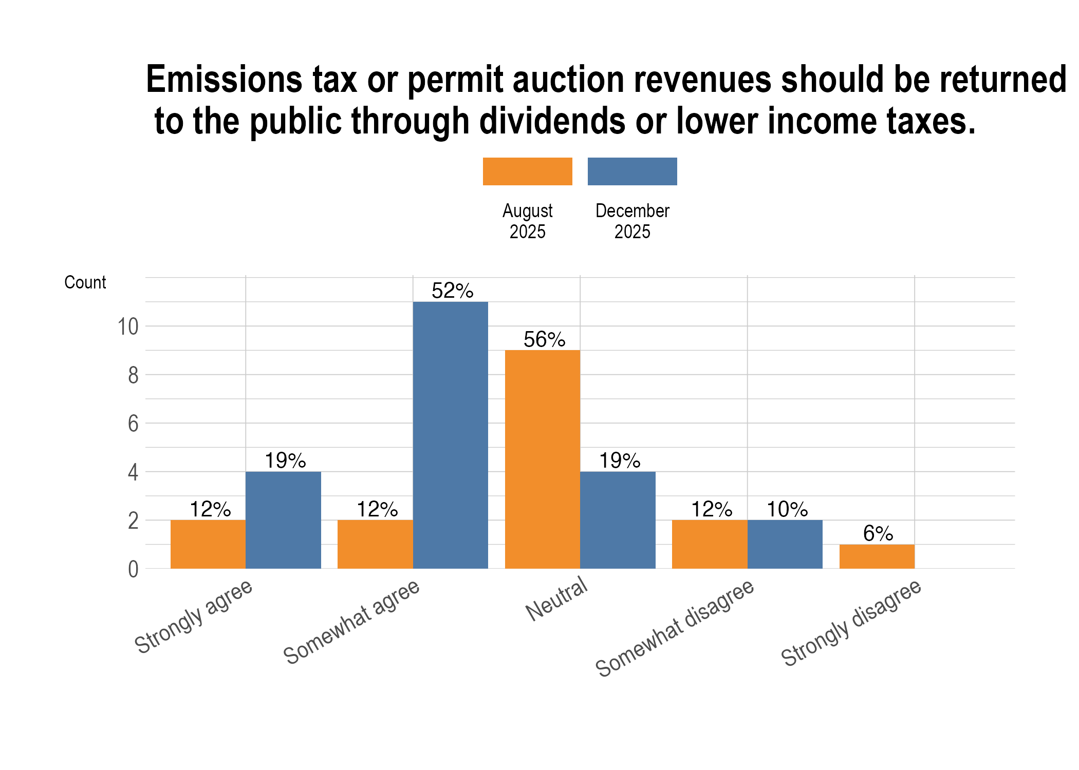 Return carbon revenues via dividends / lower income taxes