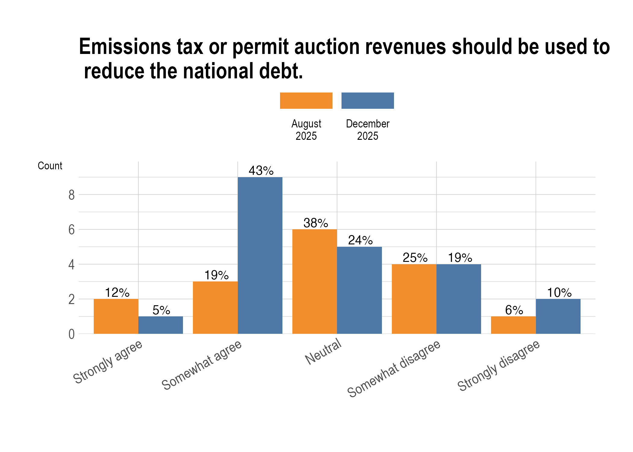 Use carbon revenues to reduce national debt