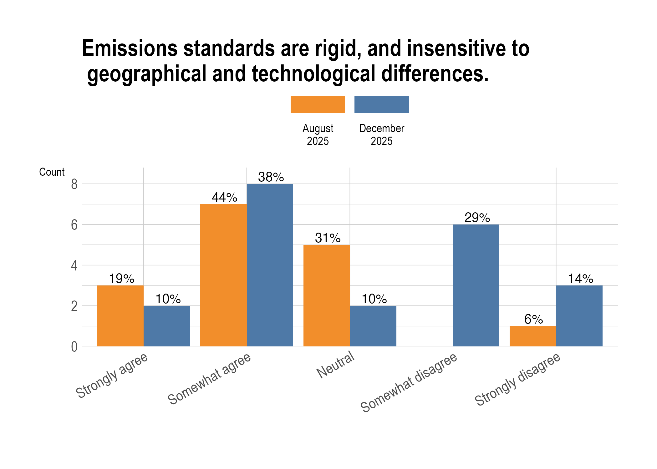 Emissions standards are rigid / insensitive to differences