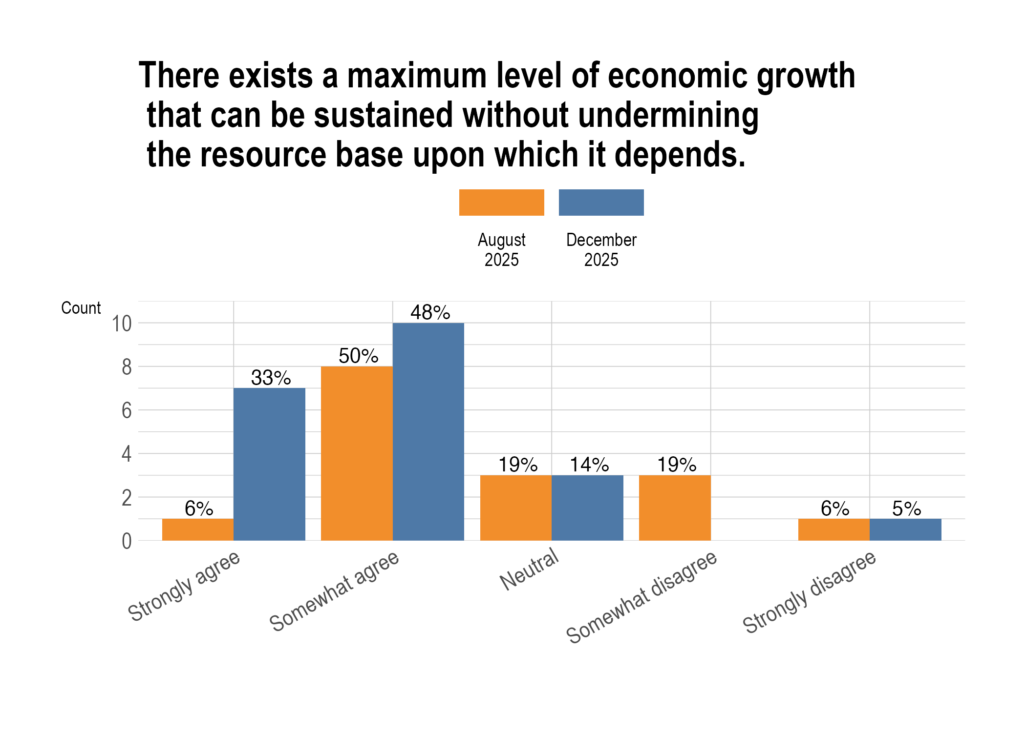 There exists a maximum sustainable level of economic growth