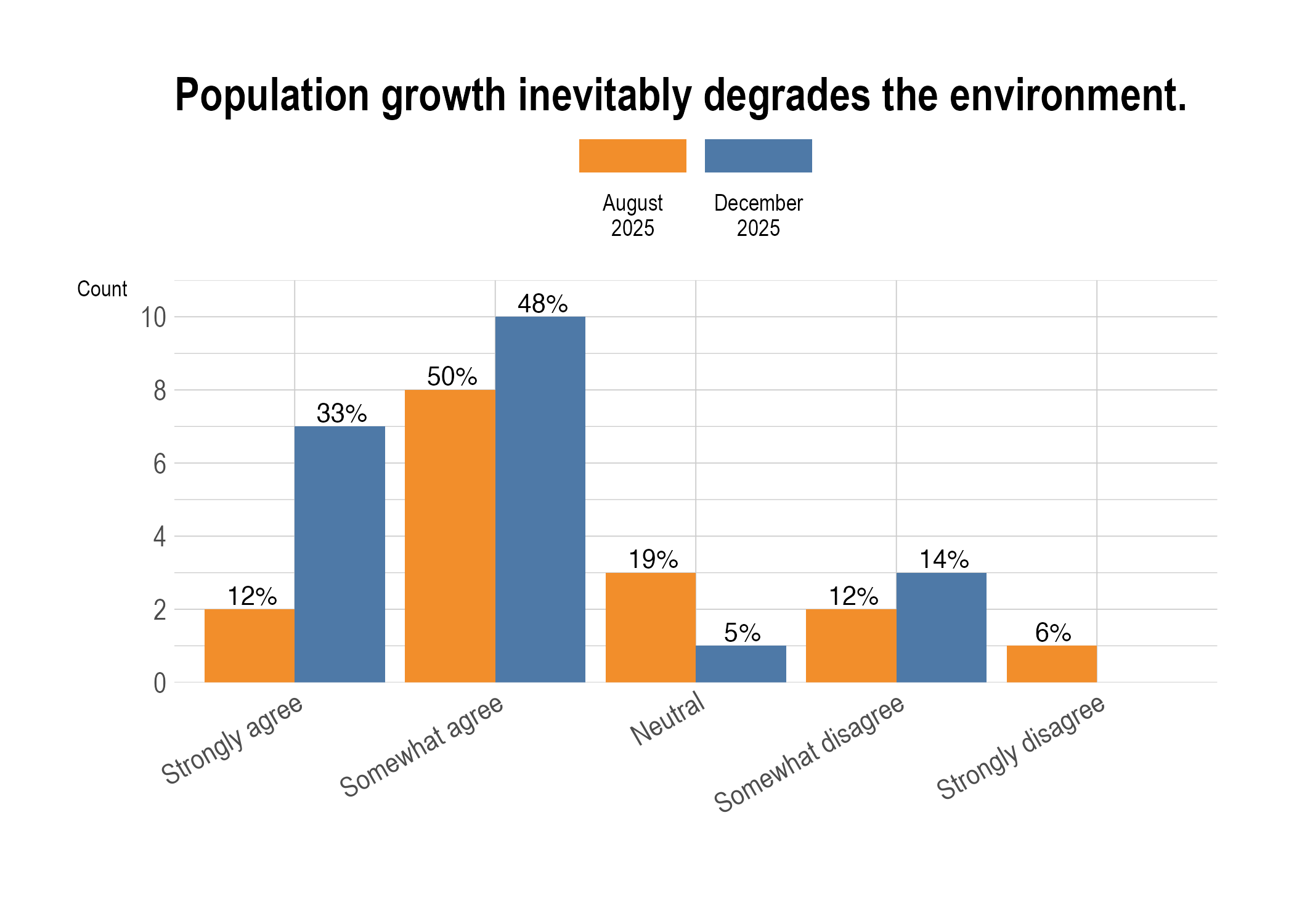Population growth inevitably degrades the environment