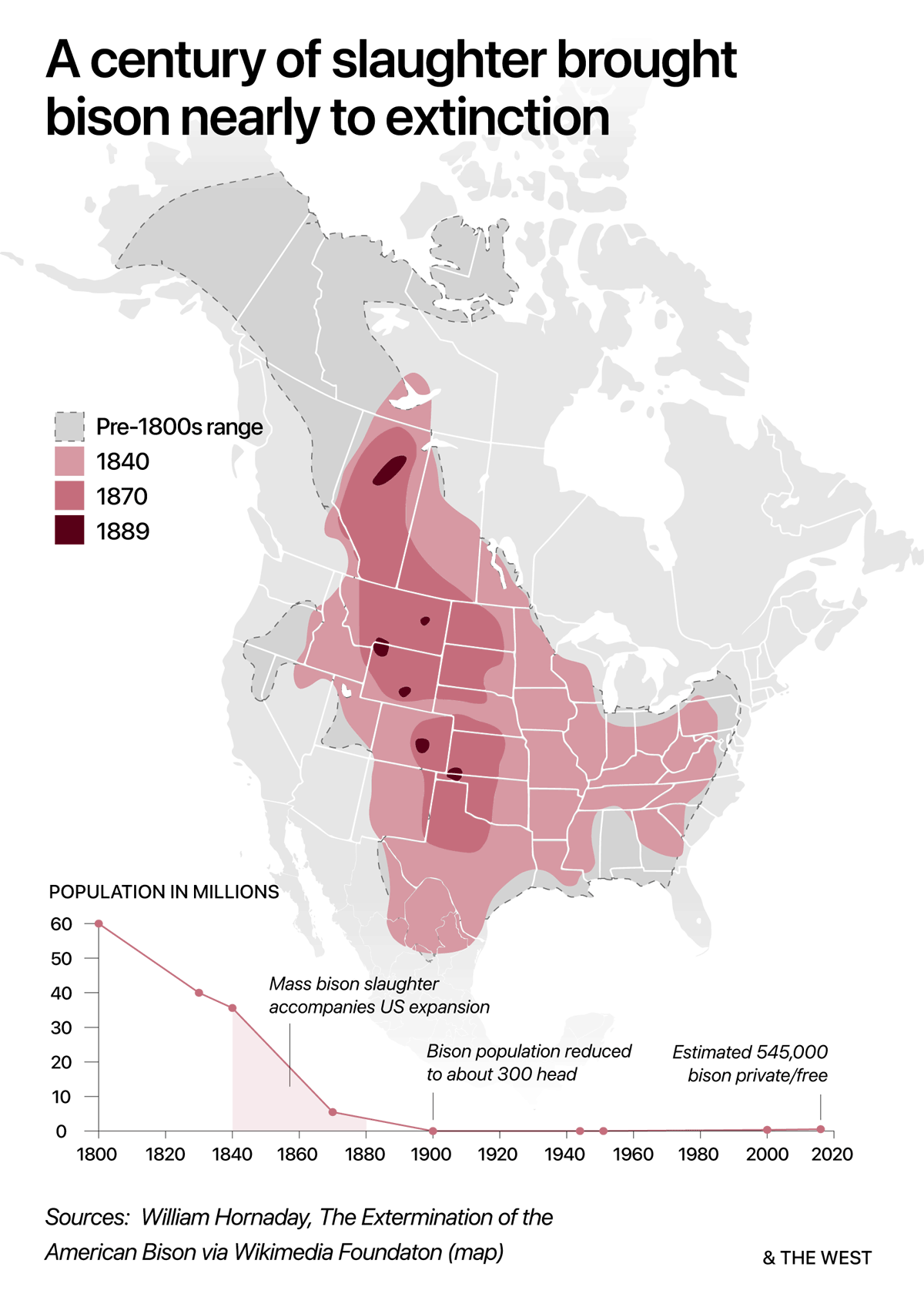Northern and Southern Bison Herds in 1865
