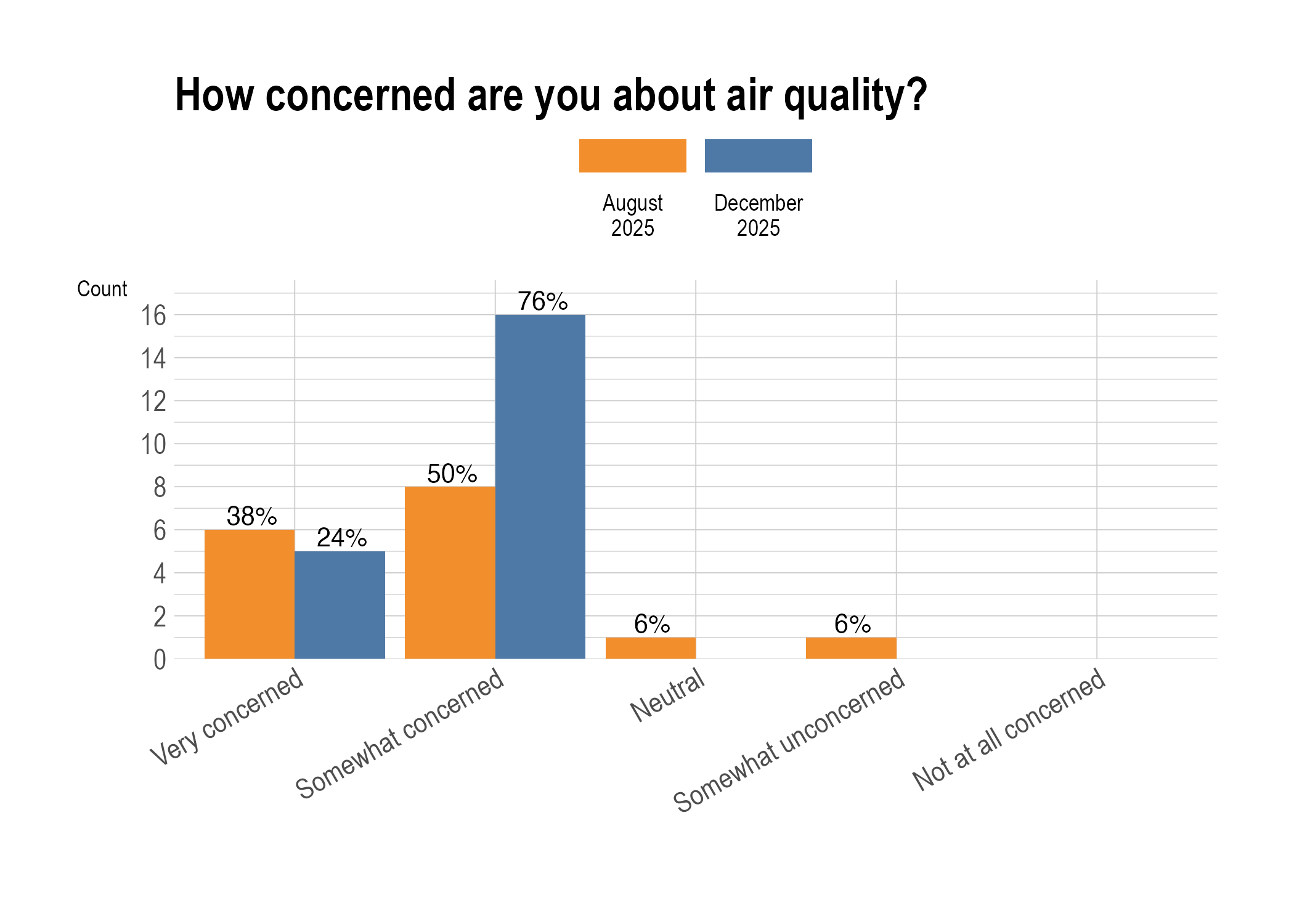 How concerned are you about air quality?