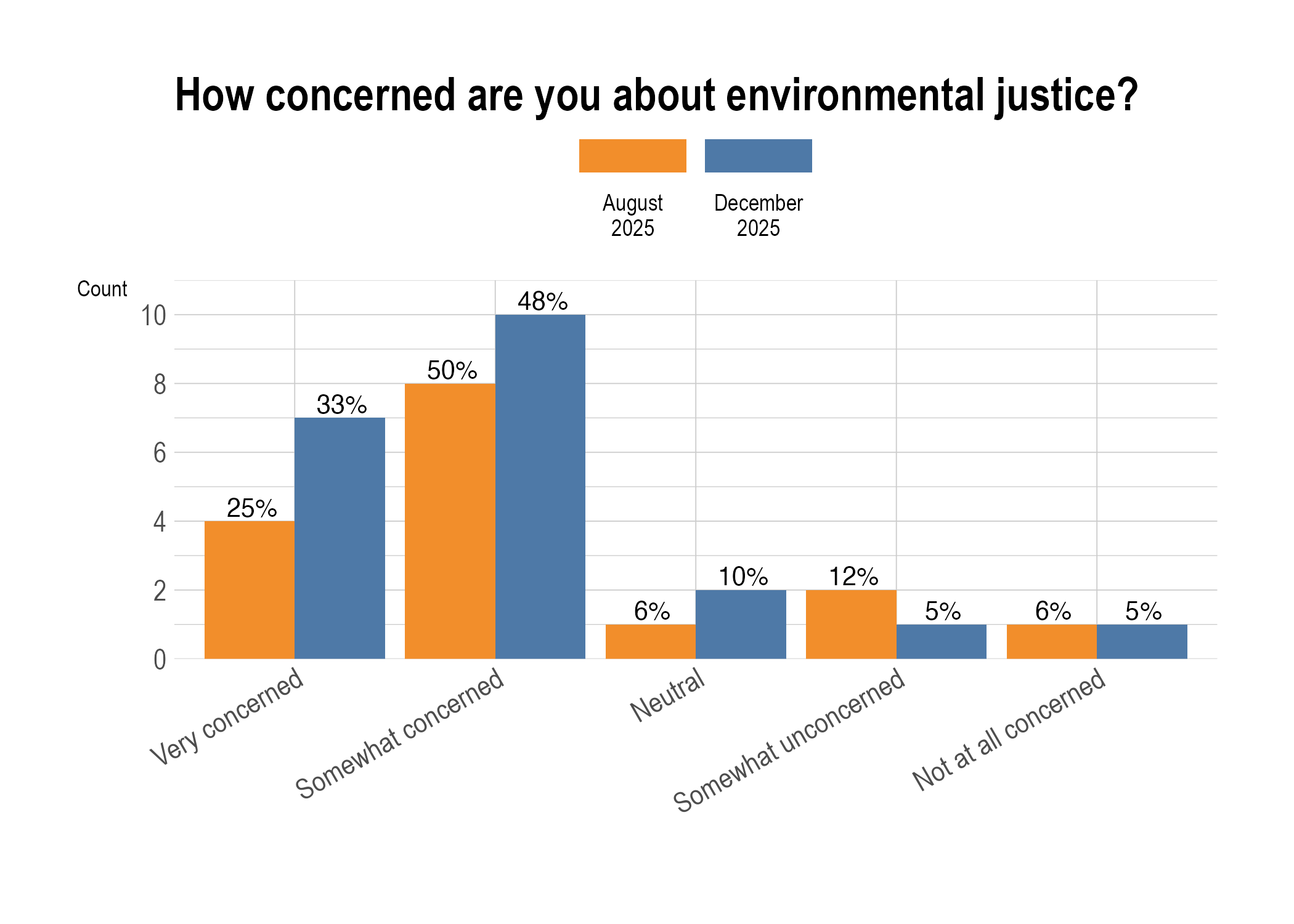 How concerned are you about environmental justice?
