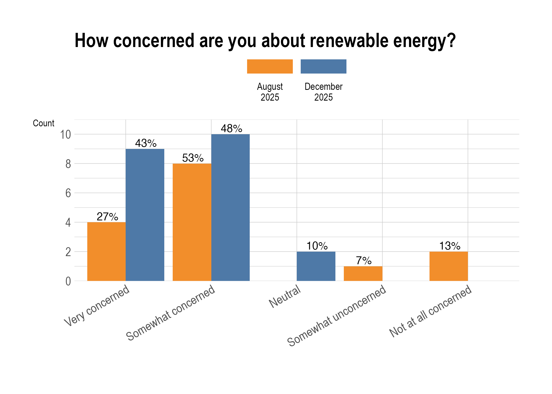 How concerned are you about renewable energy?
