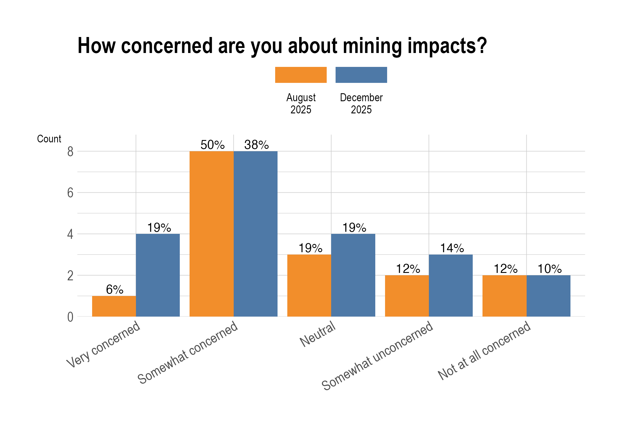 How concerned are you about mining impacts?