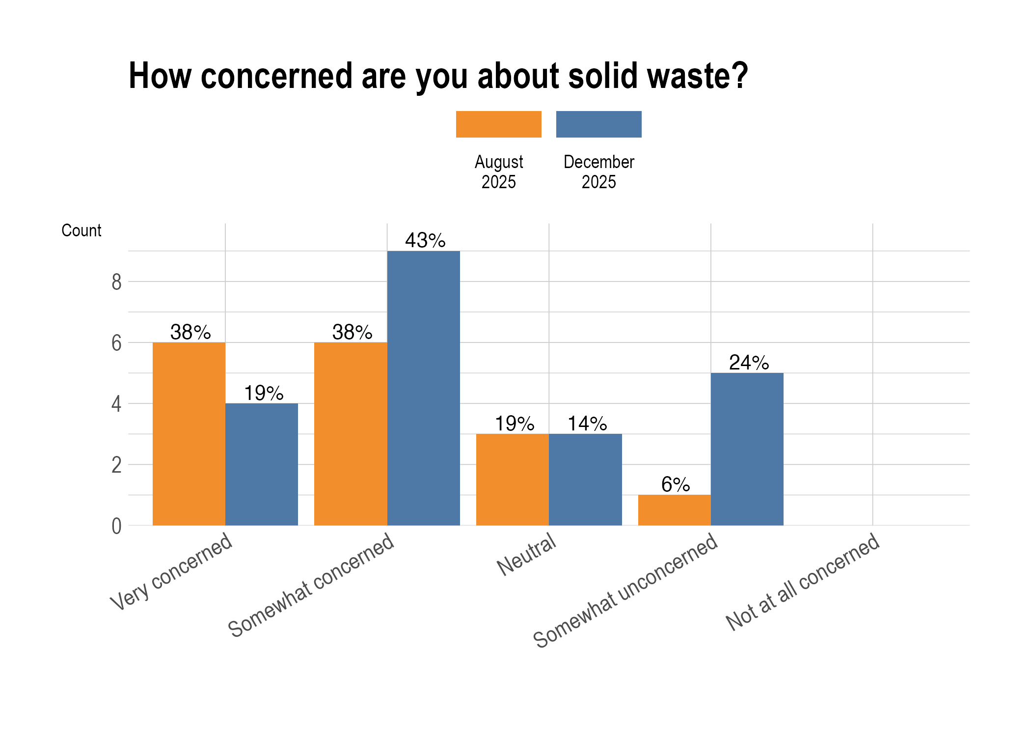 How concerned are you about solid waste?