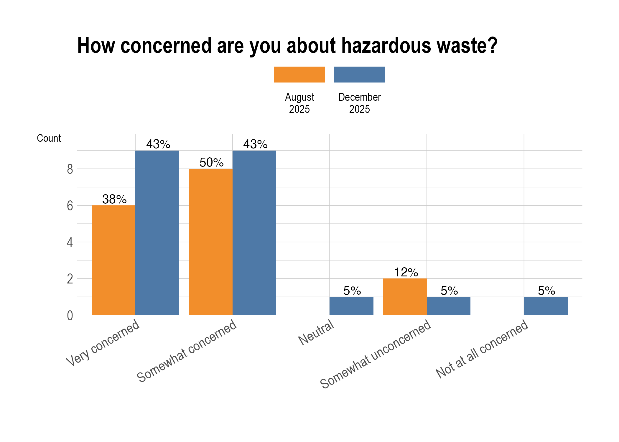 How concerned are you about hazardous waste?