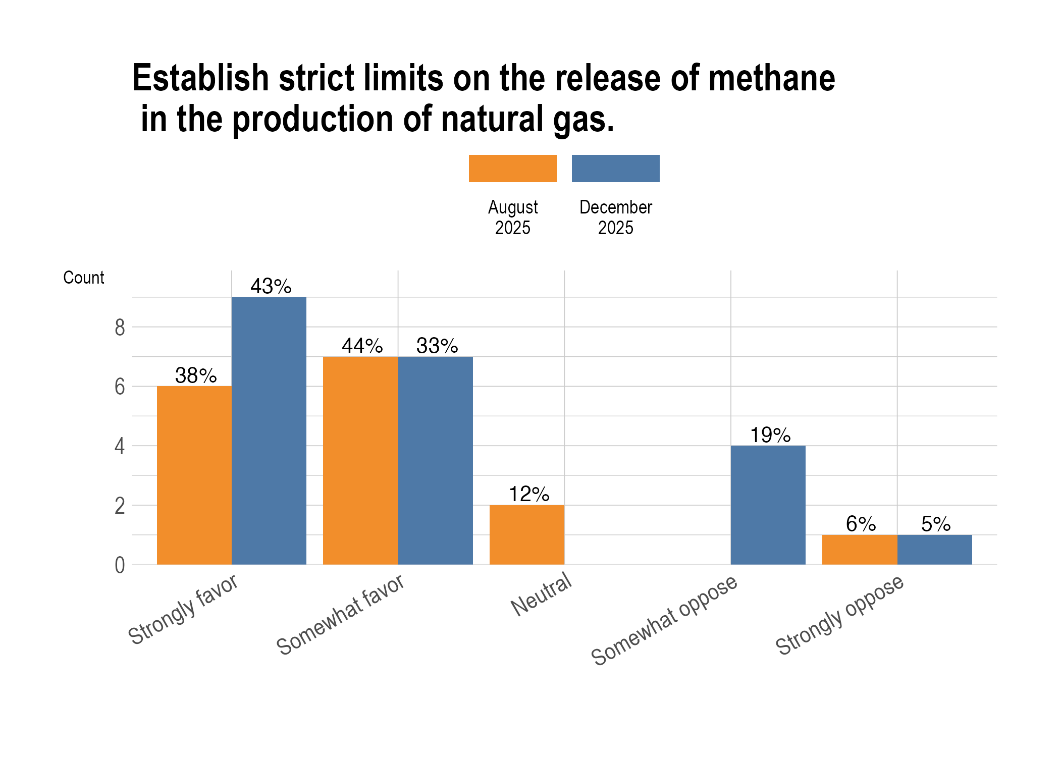 Establish strict methane limits in natural gas production