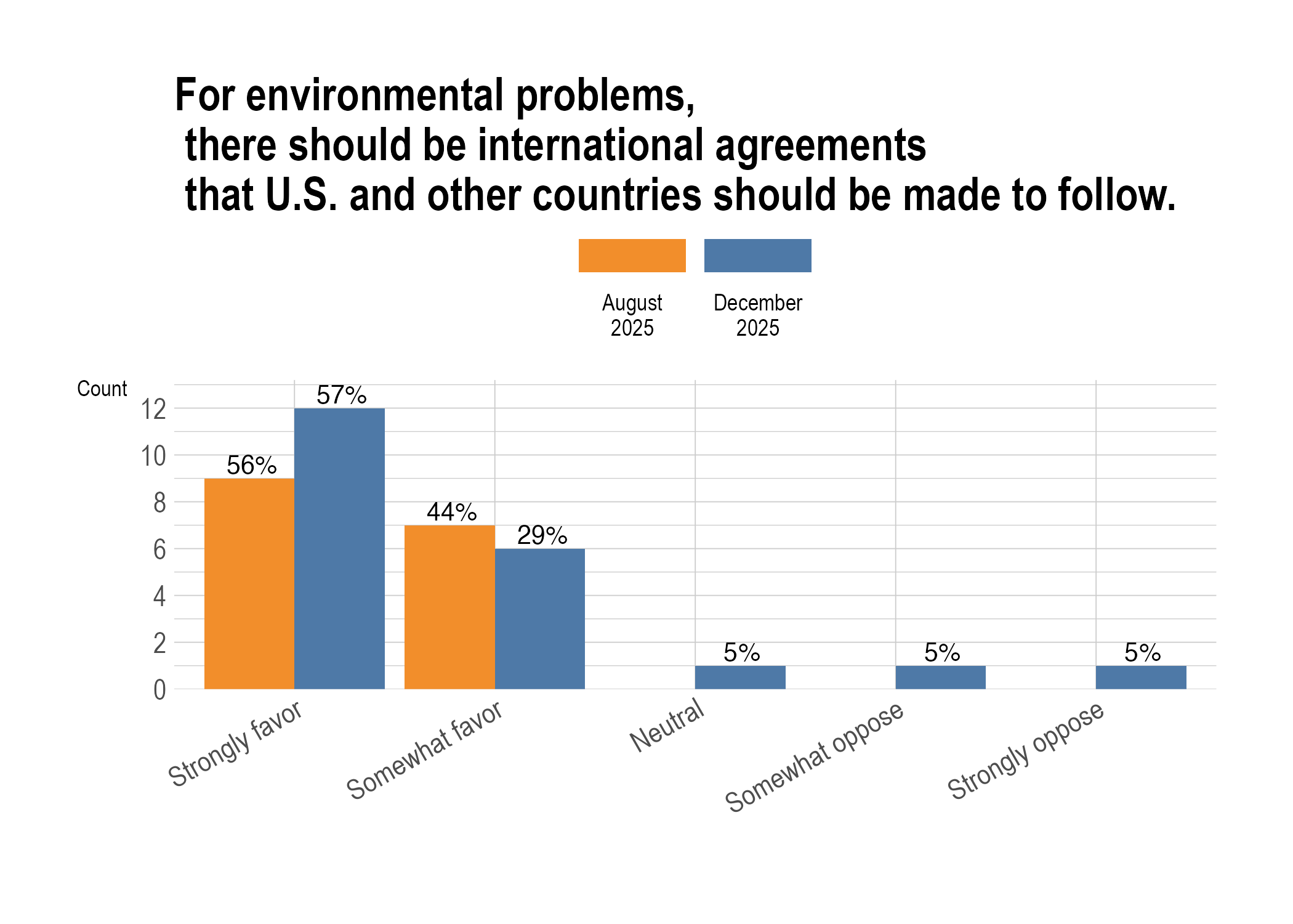 International environmental agreements