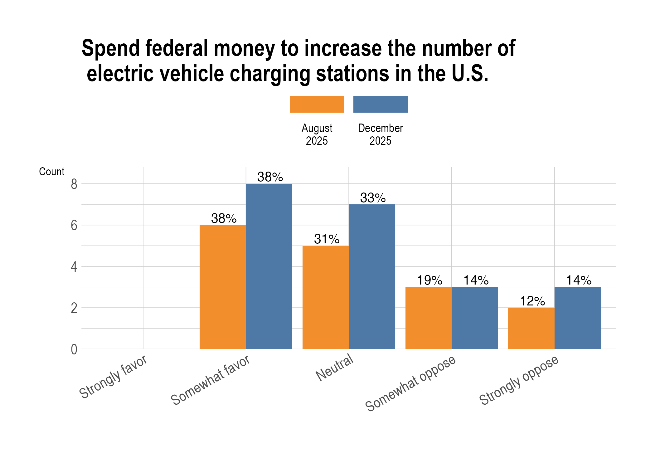 EV charging stations (federal funding)