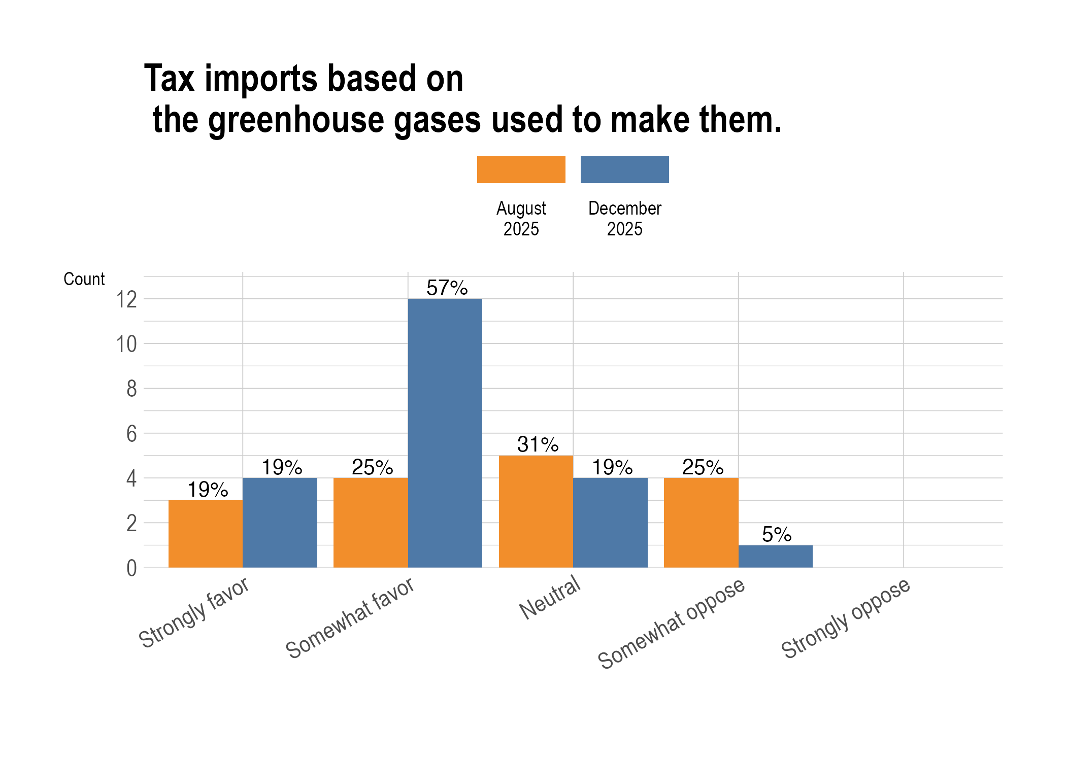 Tax imports based on embedded GHGs (border adjustment)