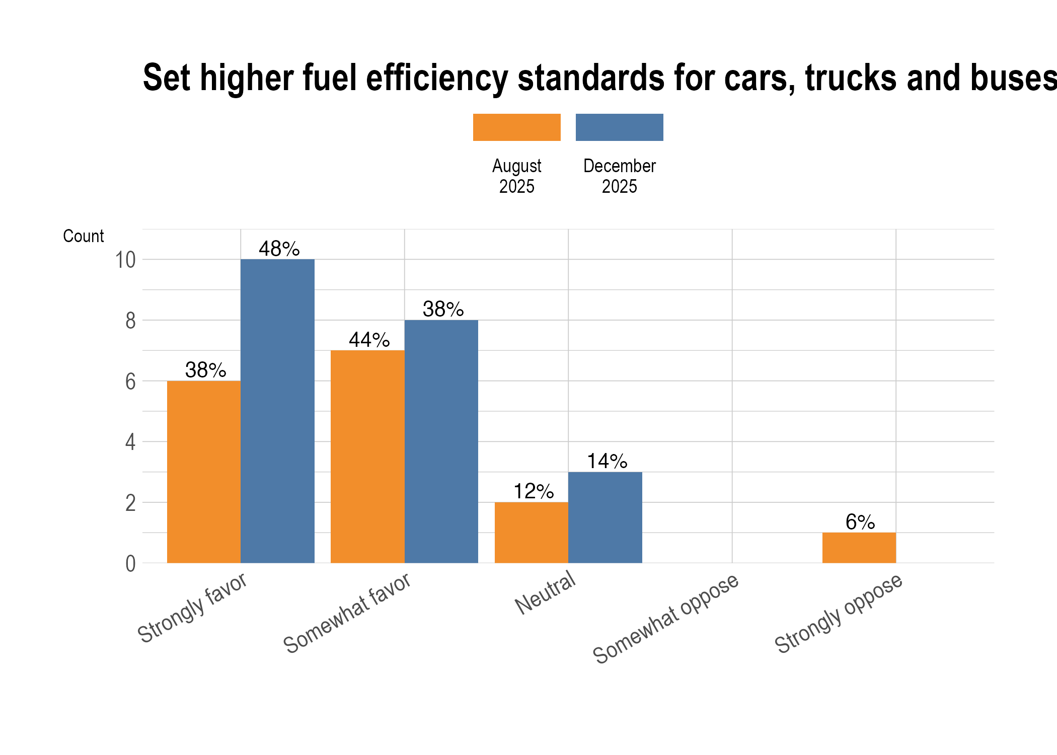 Higher fuel-efficiency standards