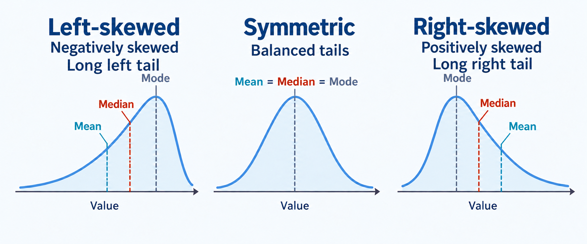Three single-peaked distribution examples. Left-skewed is also labeled negatively skewed, with a long left tail and mean below median below mode. The symmetric example has coincident mean, median, and mode. Right-skewed is also labeled positively skewed, with a long right tail and mode below median below mean.